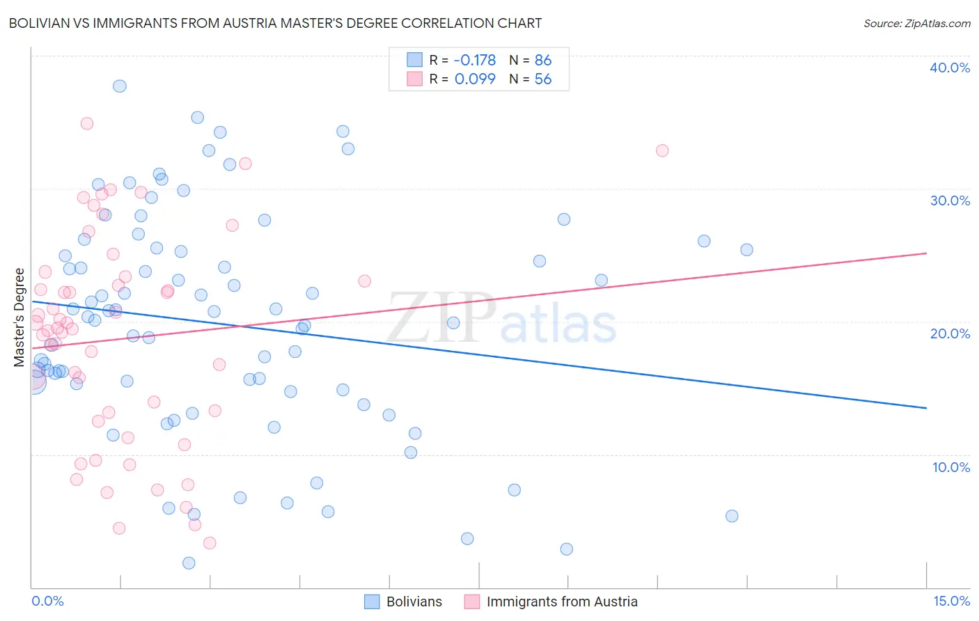 Bolivian vs Immigrants from Austria Master's Degree