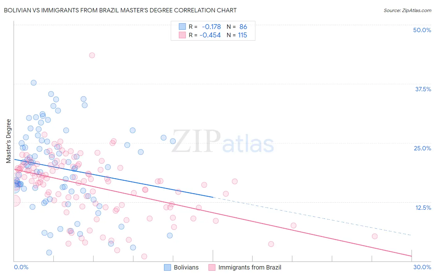 Bolivian vs Immigrants from Brazil Master's Degree