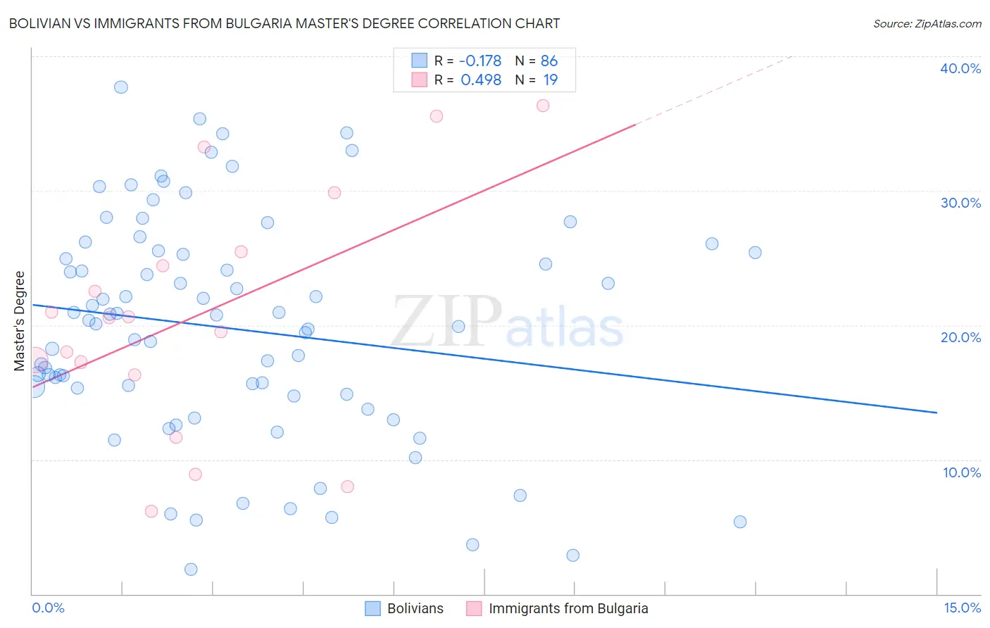 Bolivian vs Immigrants from Bulgaria Master's Degree
