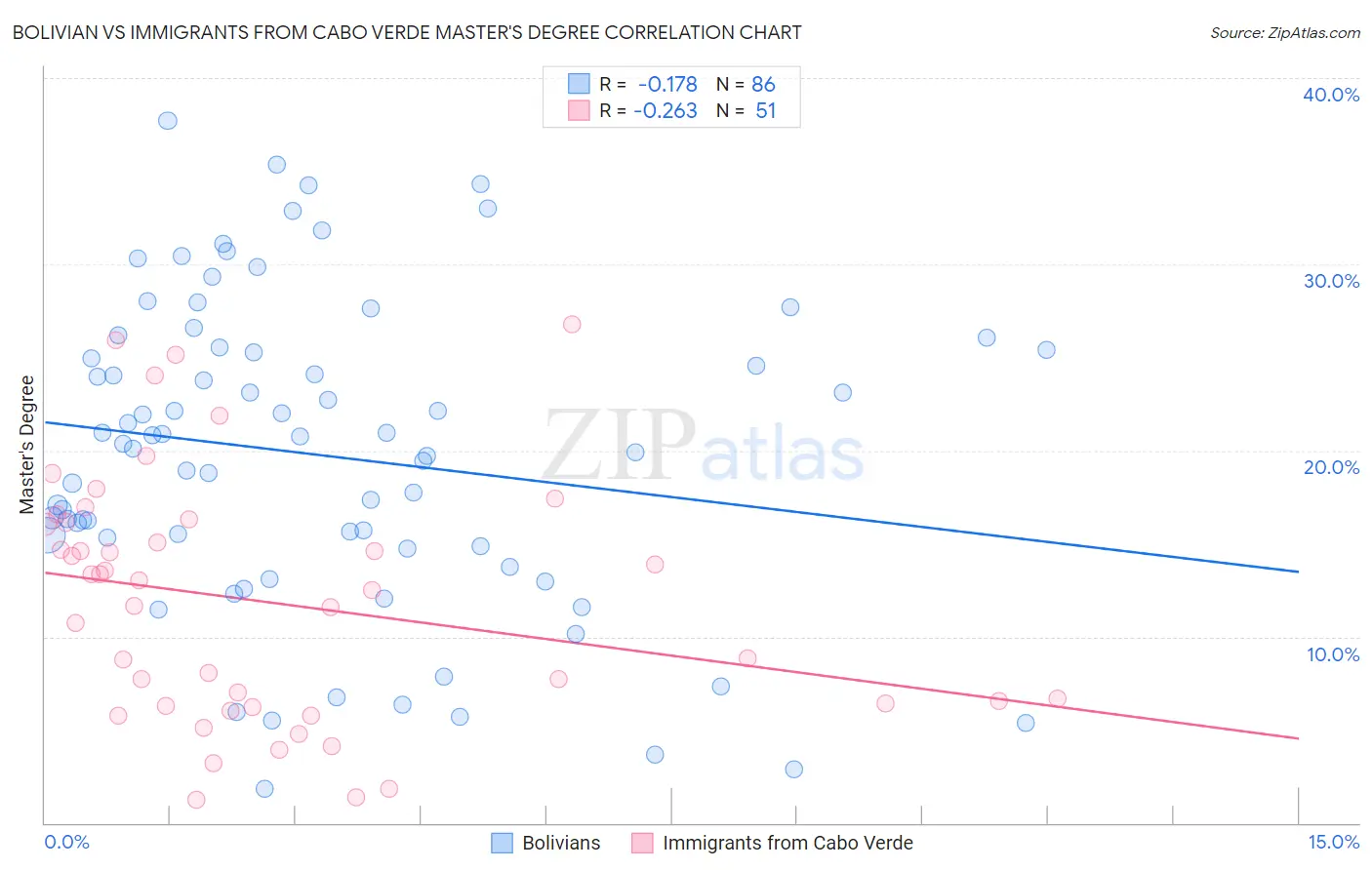 Bolivian vs Immigrants from Cabo Verde Master's Degree