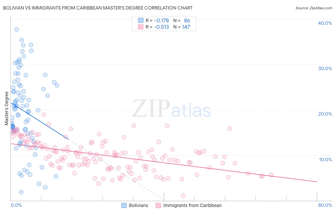 Bolivian vs Immigrants from Caribbean Master's Degree