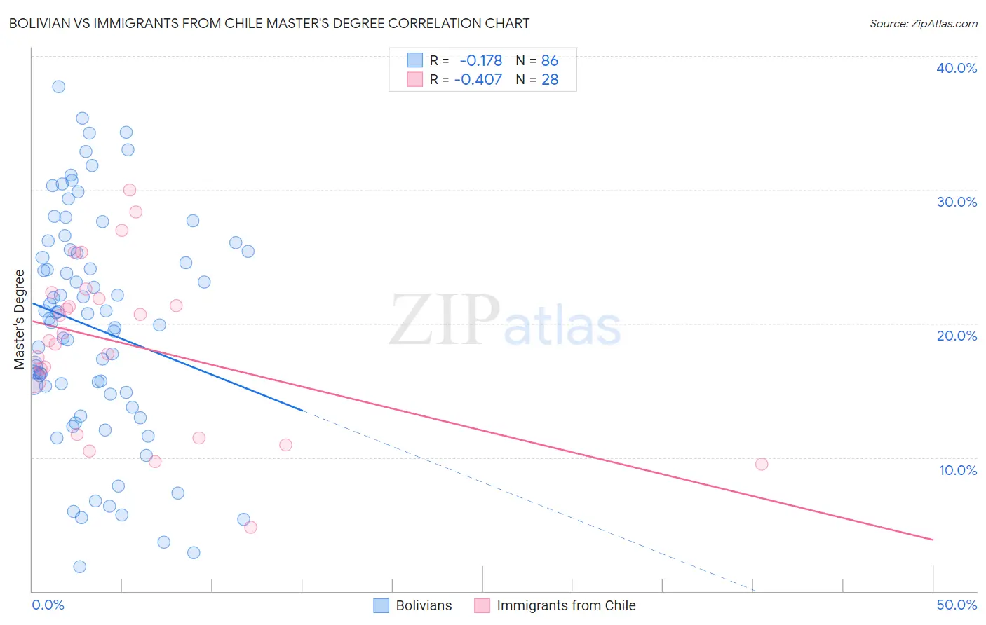 Bolivian vs Immigrants from Chile Master's Degree