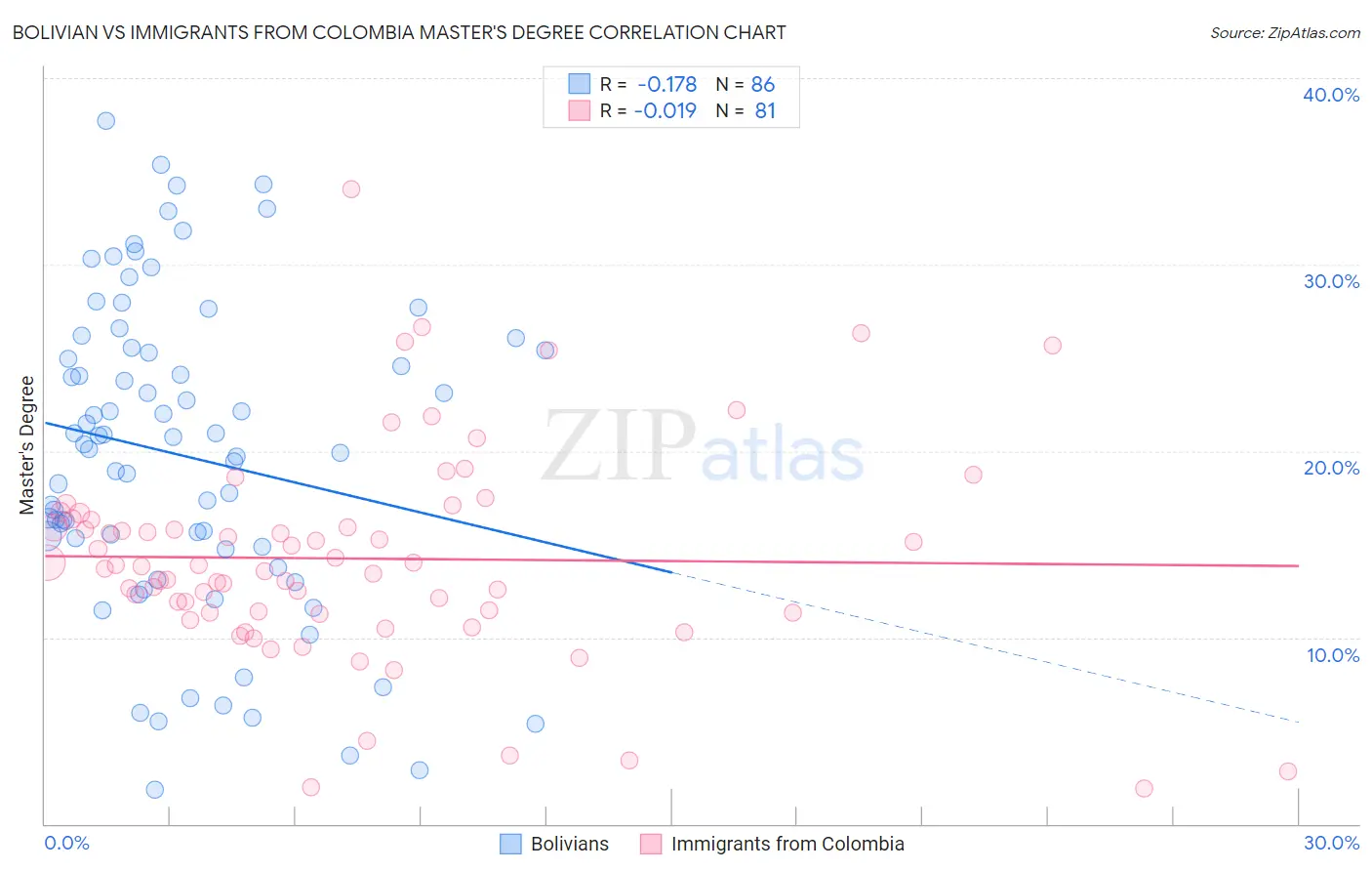 Bolivian vs Immigrants from Colombia Master's Degree