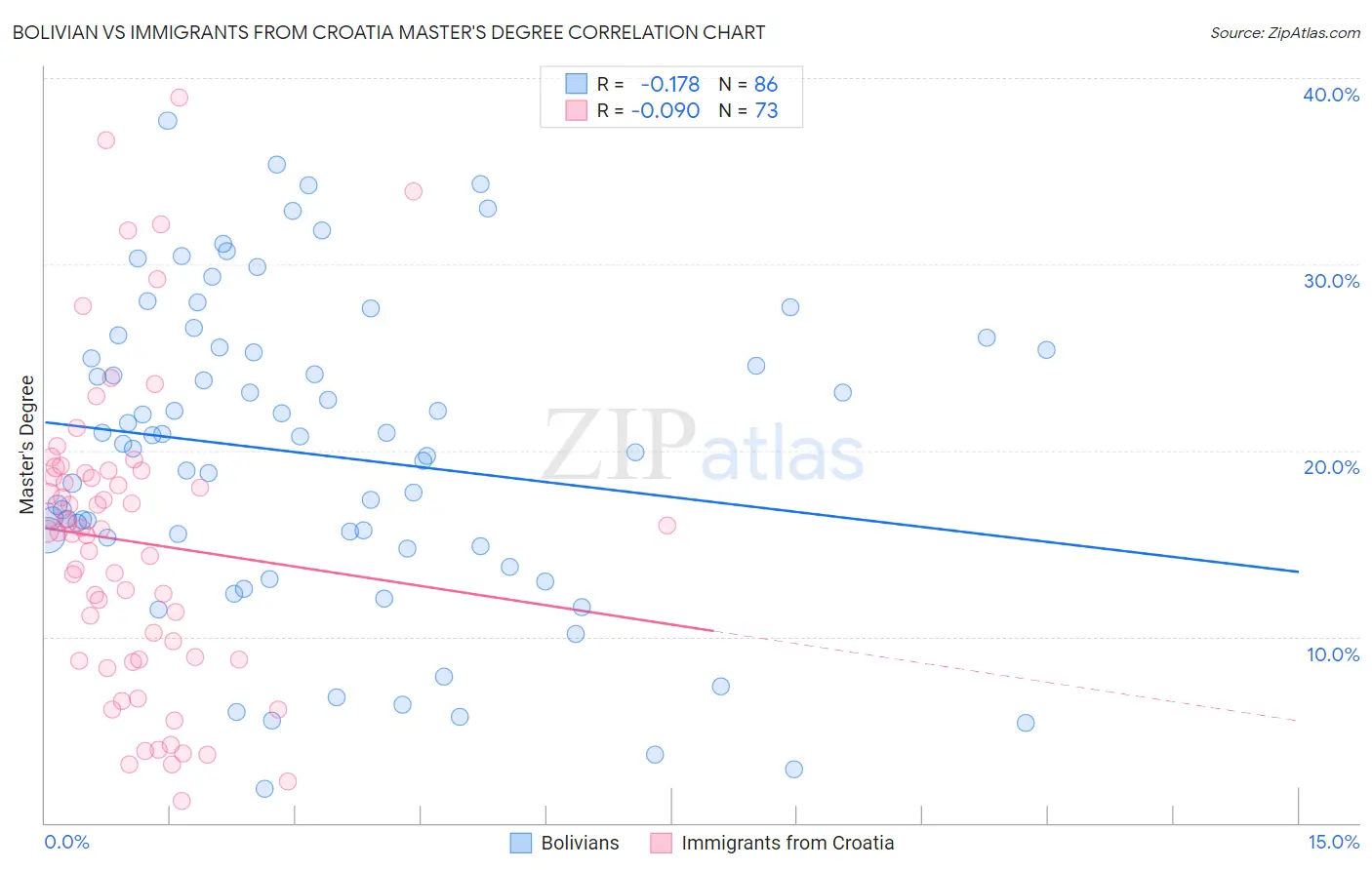 Bolivian vs Immigrants from Croatia Master's Degree
