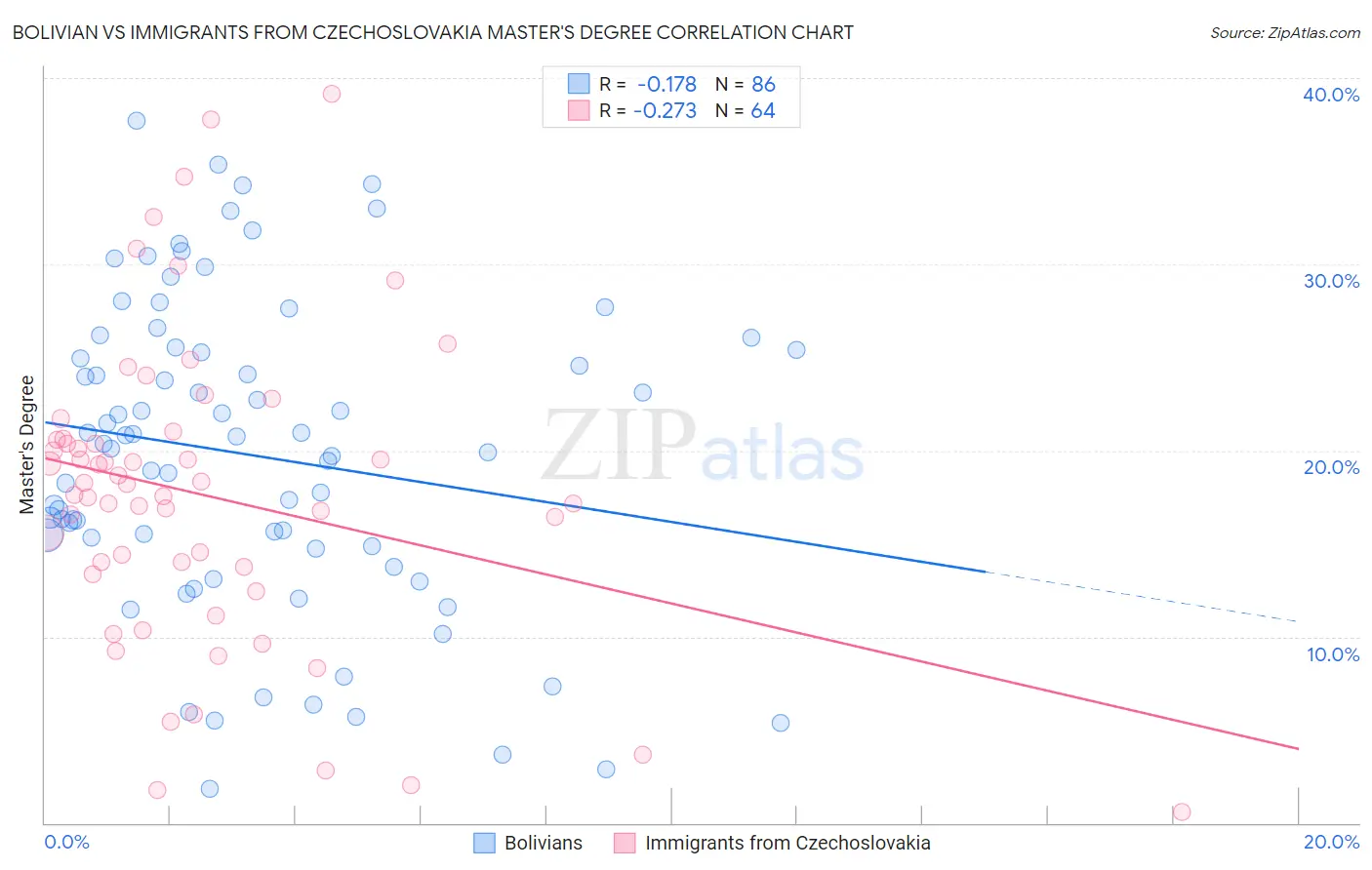 Bolivian vs Immigrants from Czechoslovakia Master's Degree