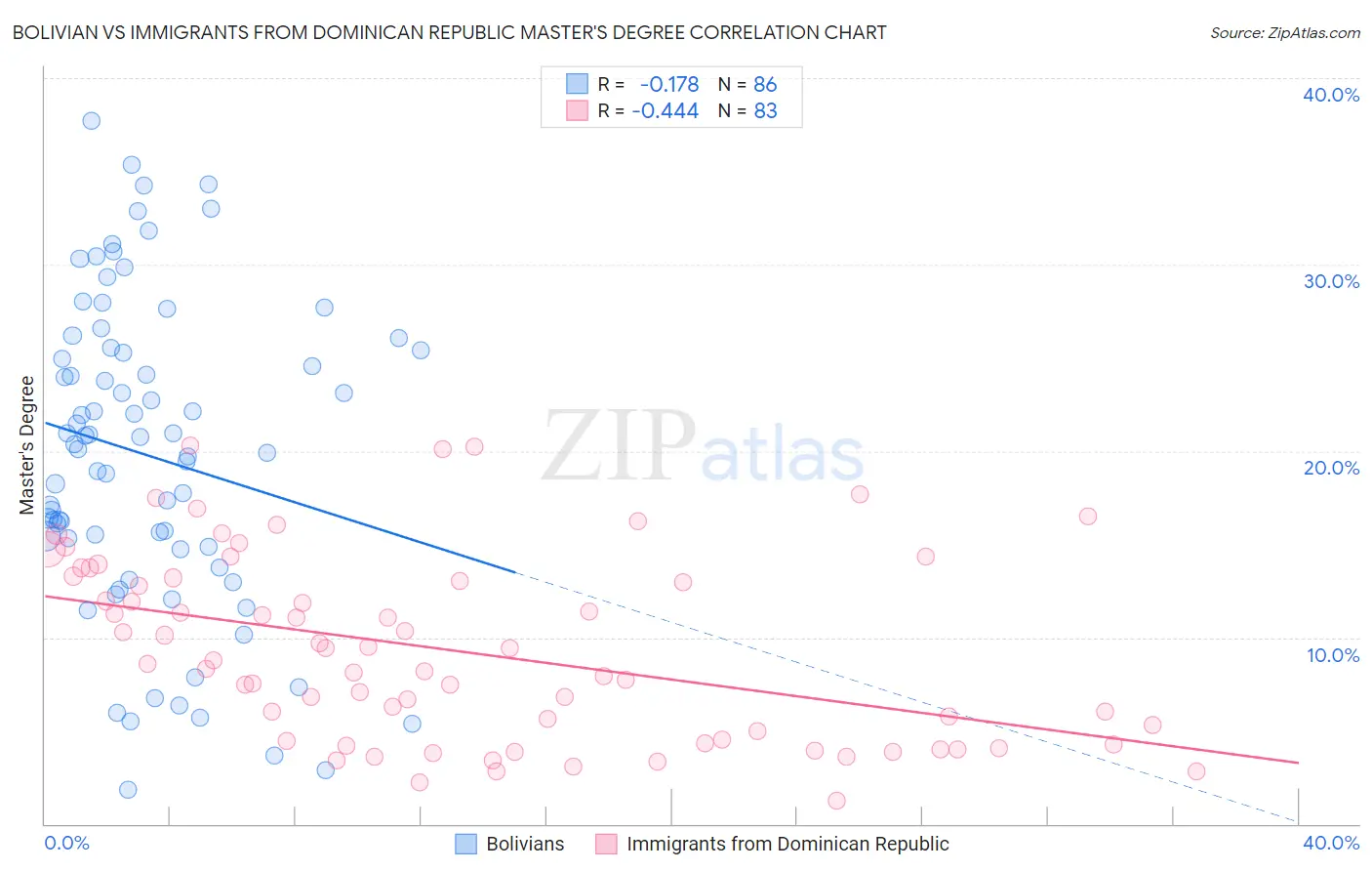 Bolivian vs Immigrants from Dominican Republic Master's Degree