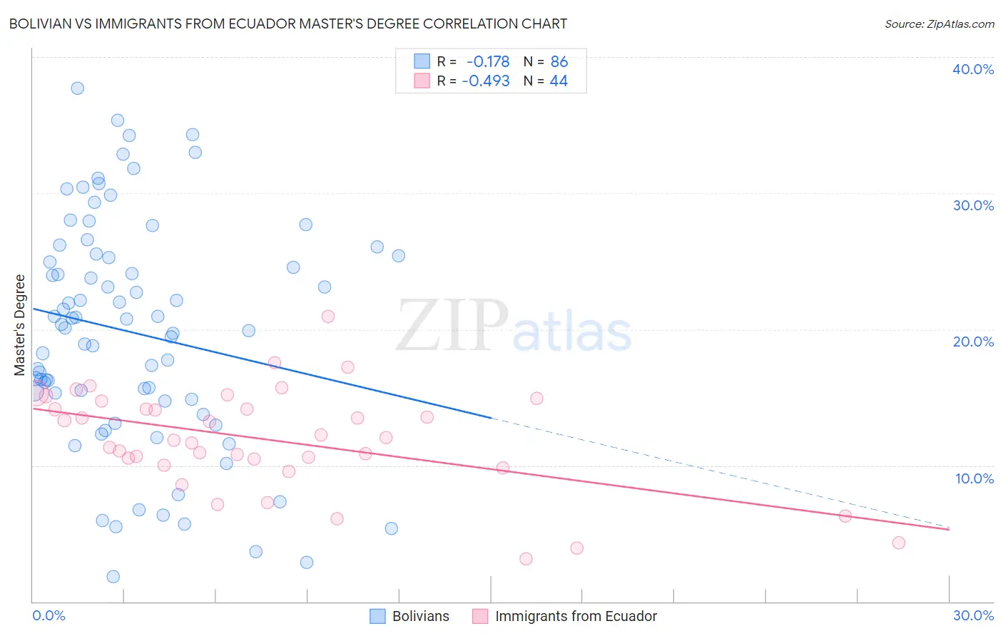 Bolivian vs Immigrants from Ecuador Master's Degree
