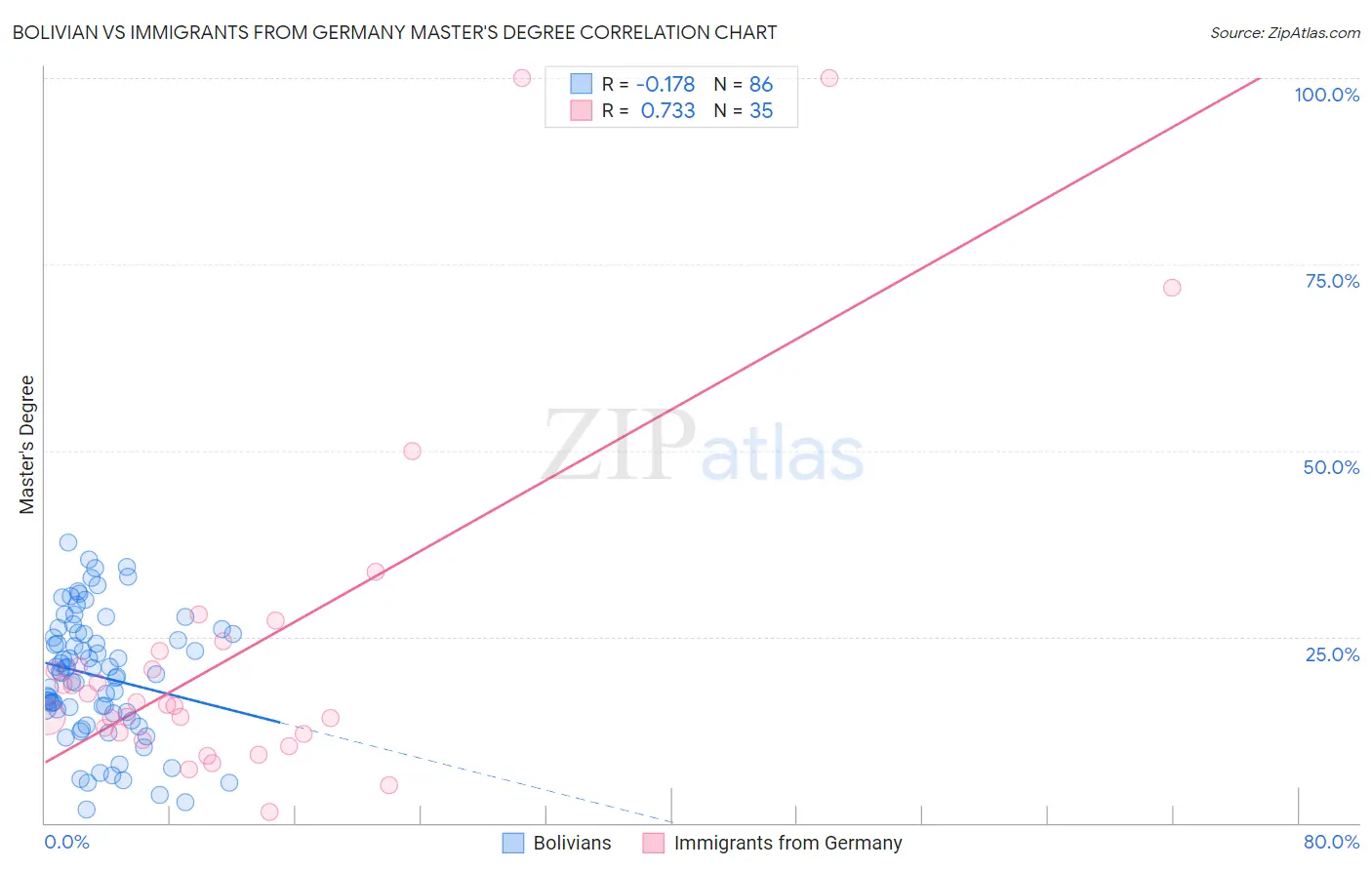 Bolivian vs Immigrants from Germany Master's Degree