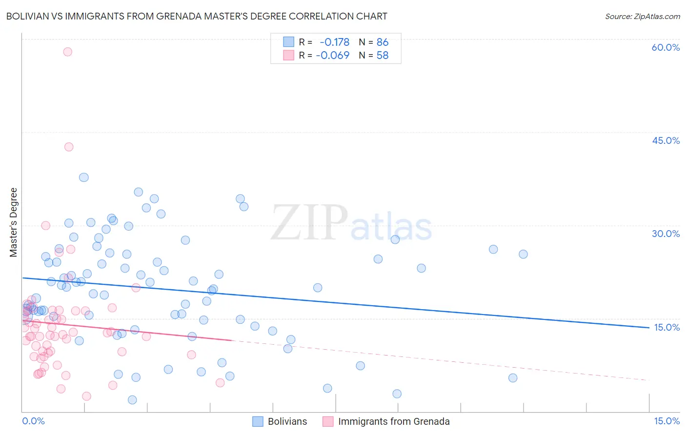 Bolivian vs Immigrants from Grenada Master's Degree