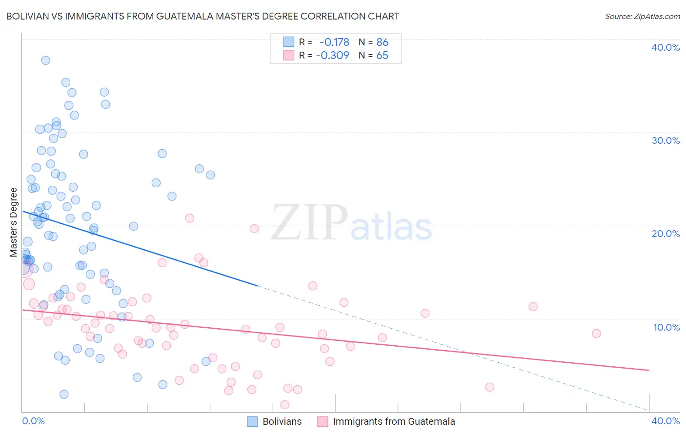 Bolivian vs Immigrants from Guatemala Master's Degree