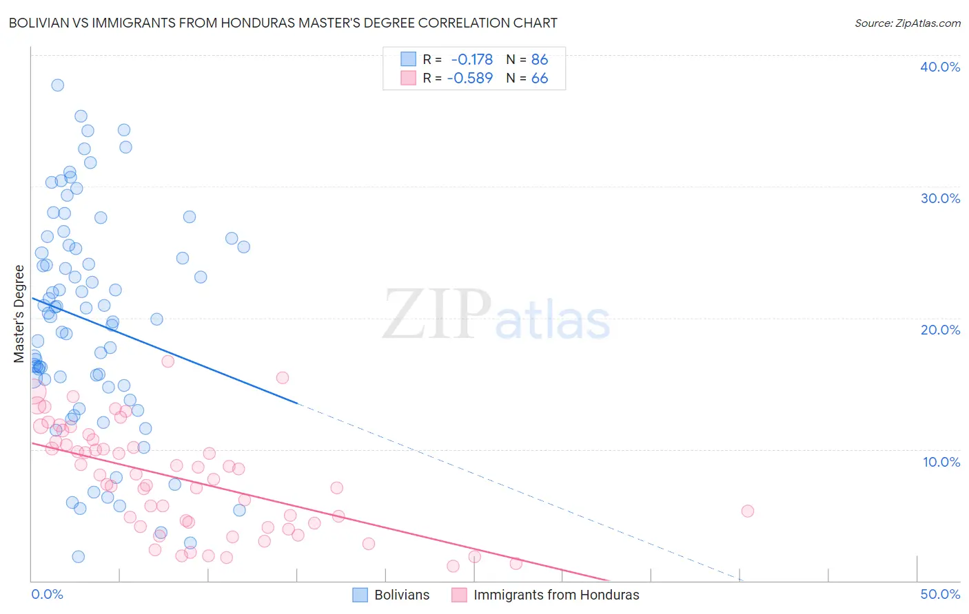 Bolivian vs Immigrants from Honduras Master's Degree
