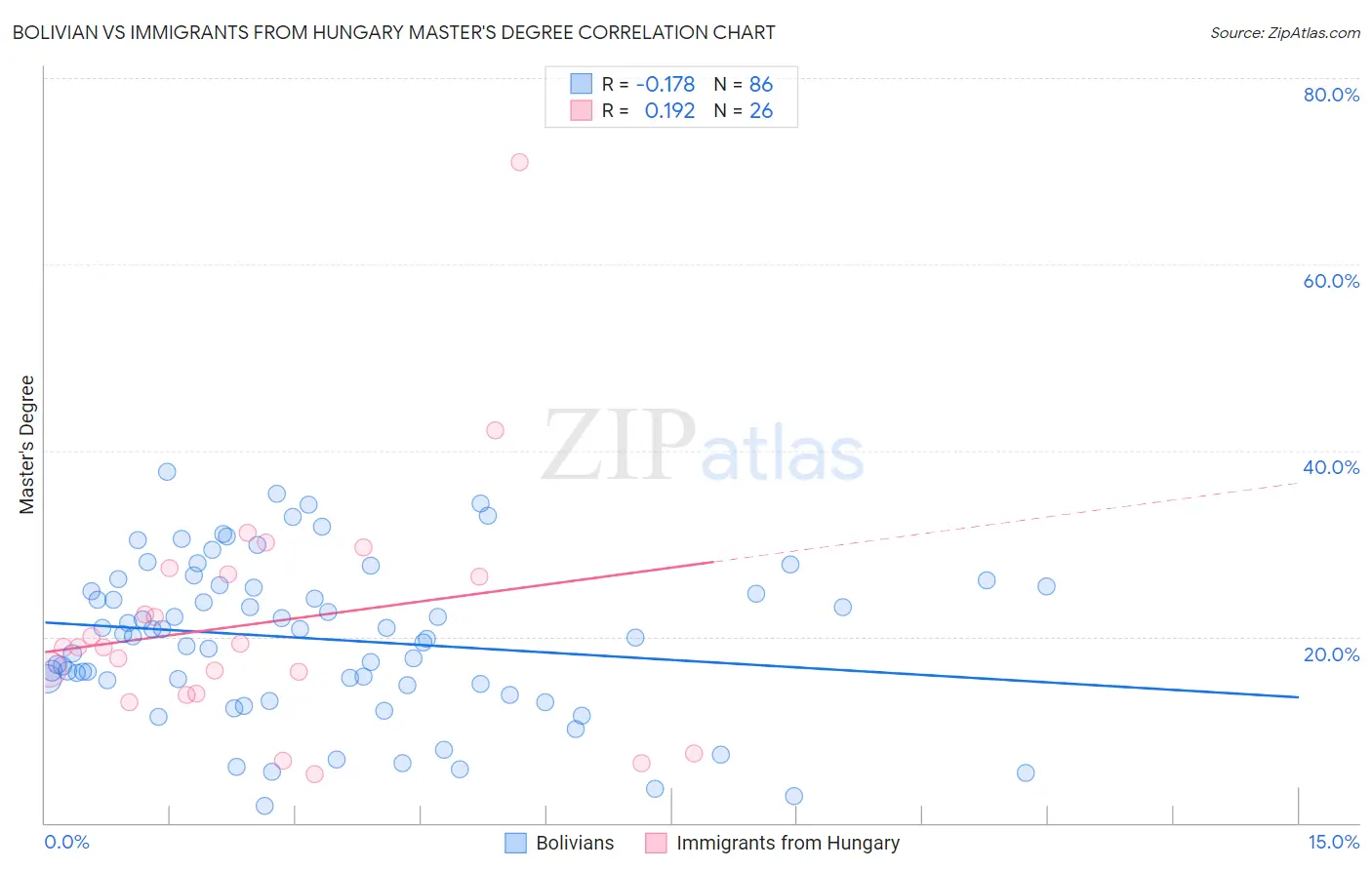 Bolivian vs Immigrants from Hungary Master's Degree