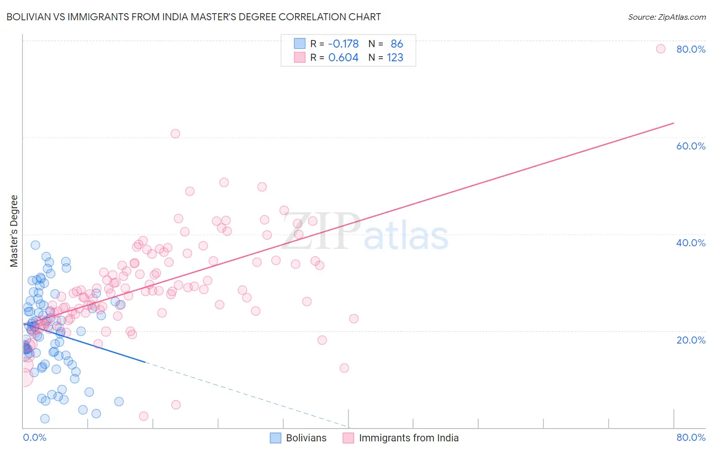Bolivian vs Immigrants from India Master's Degree