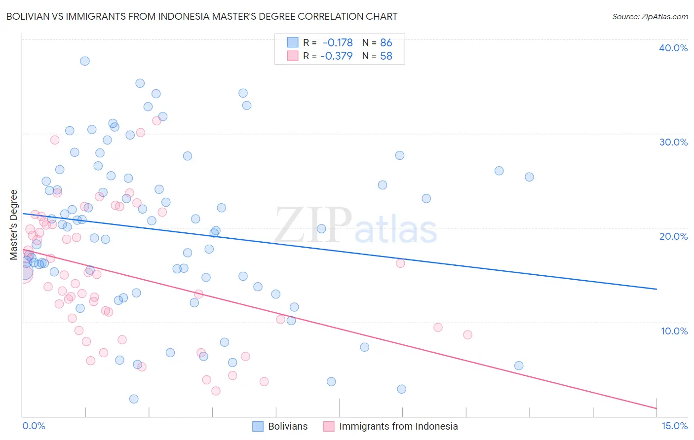 Bolivian vs Immigrants from Indonesia Master's Degree