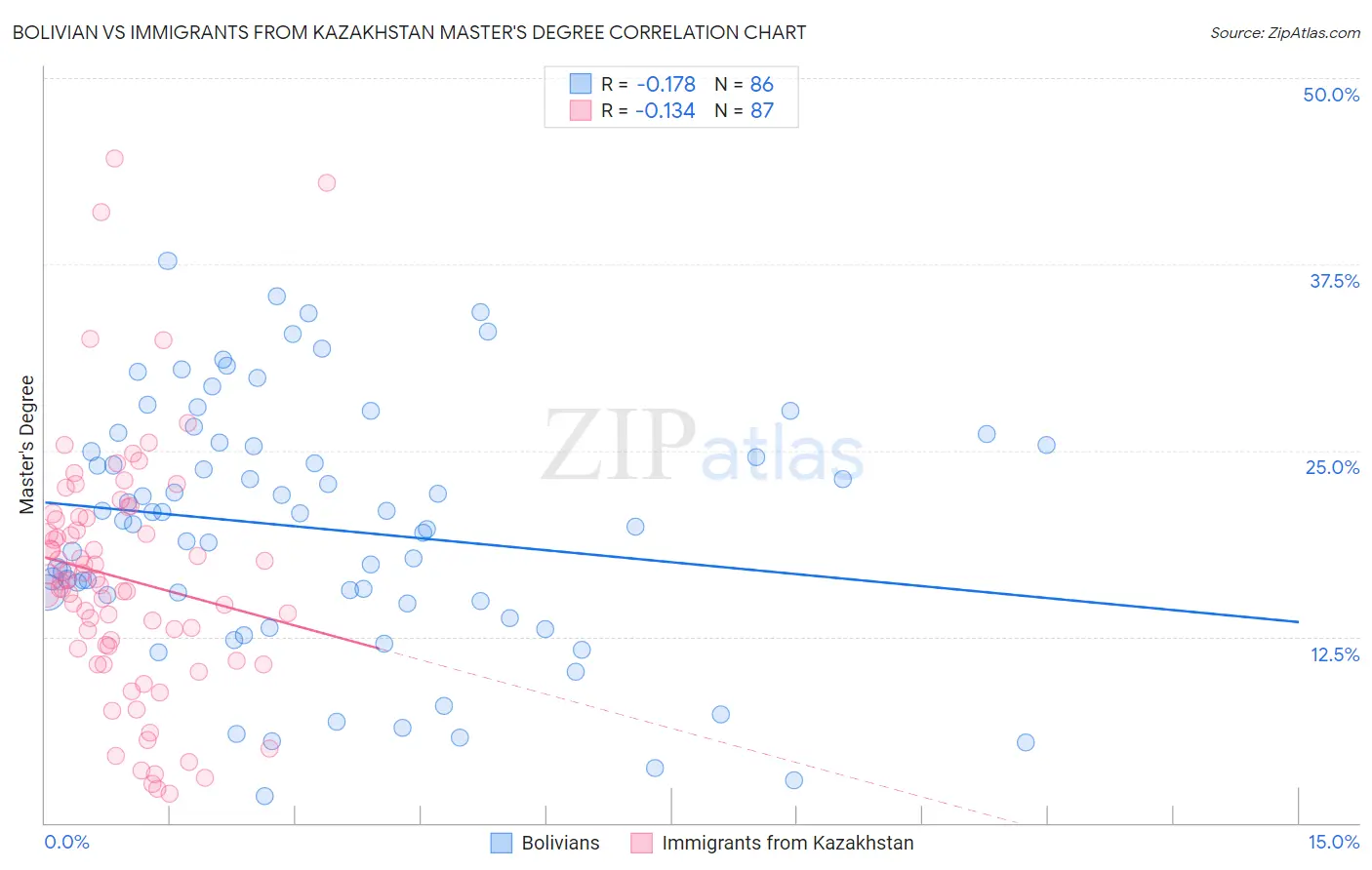 Bolivian vs Immigrants from Kazakhstan Master's Degree