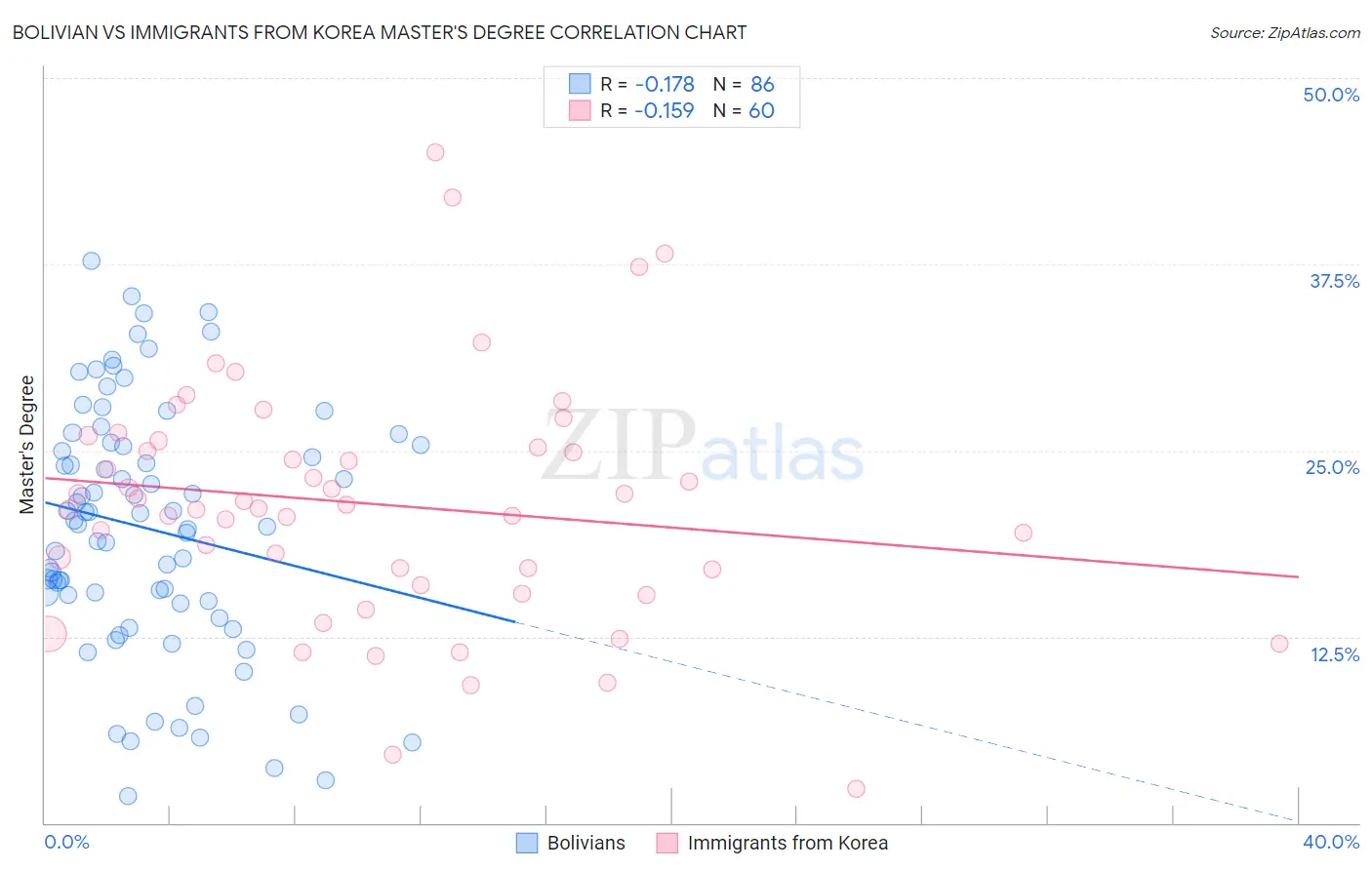 Bolivian vs Immigrants from Korea Master's Degree