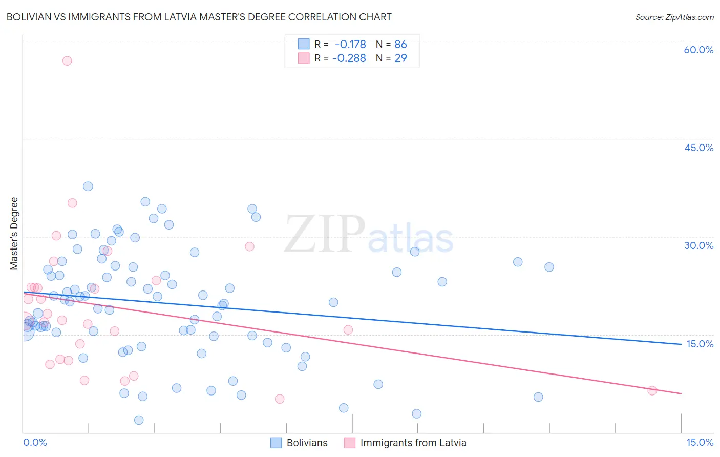 Bolivian vs Immigrants from Latvia Master's Degree