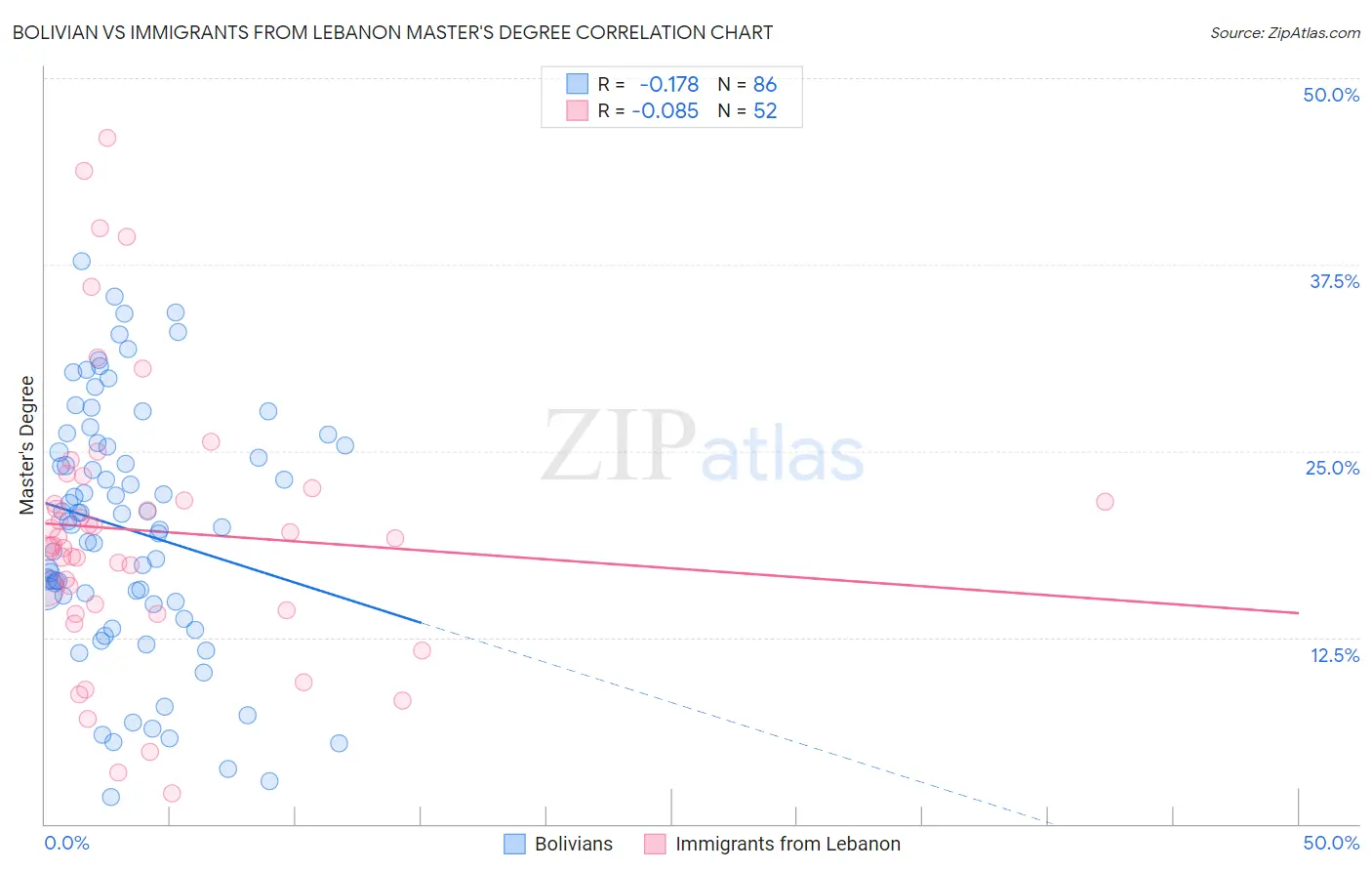 Bolivian vs Immigrants from Lebanon Master's Degree