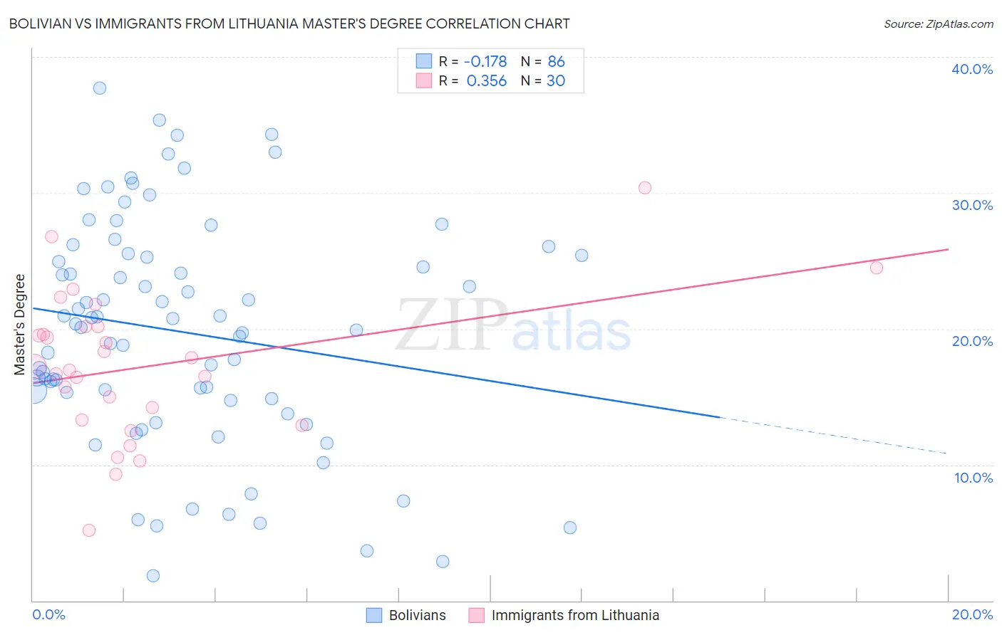Bolivian vs Immigrants from Lithuania Master's Degree