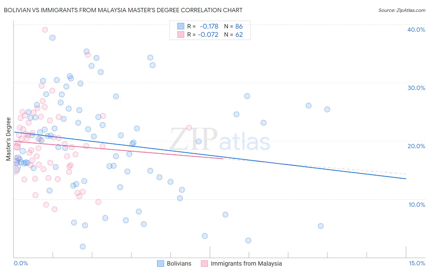 Bolivian vs Immigrants from Malaysia Master's Degree