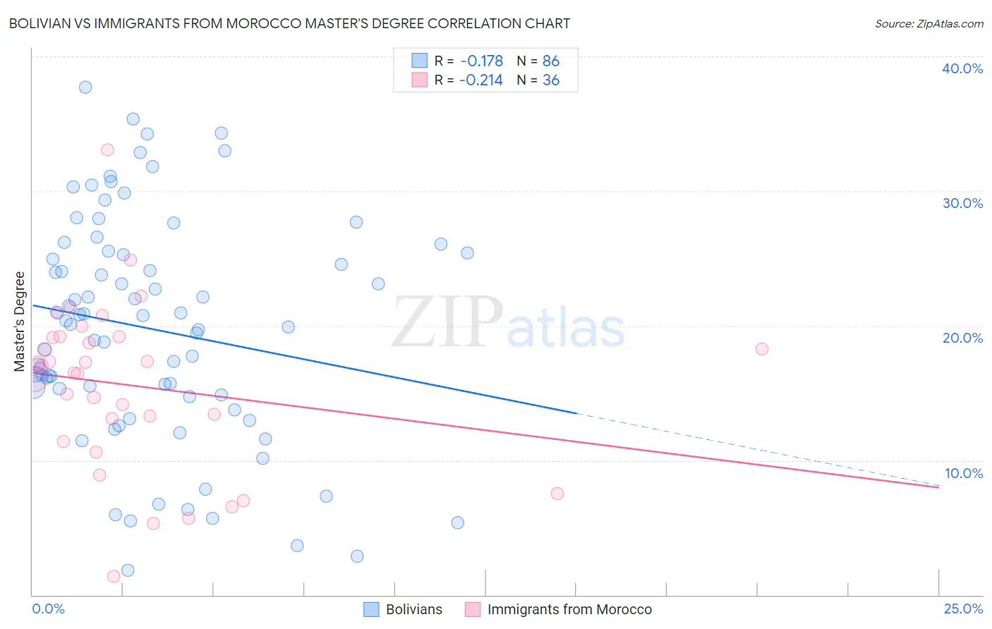 Bolivian vs Immigrants from Morocco Master's Degree