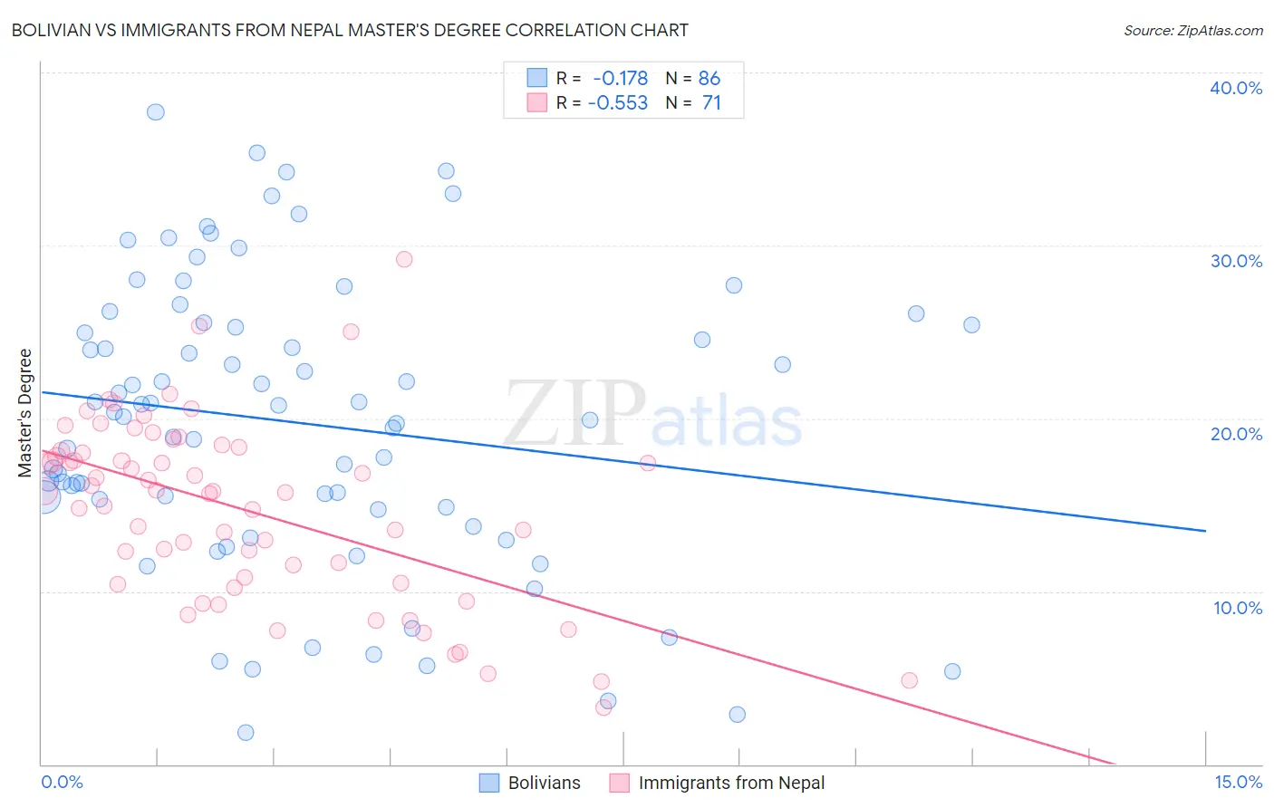 Bolivian vs Immigrants from Nepal Master's Degree