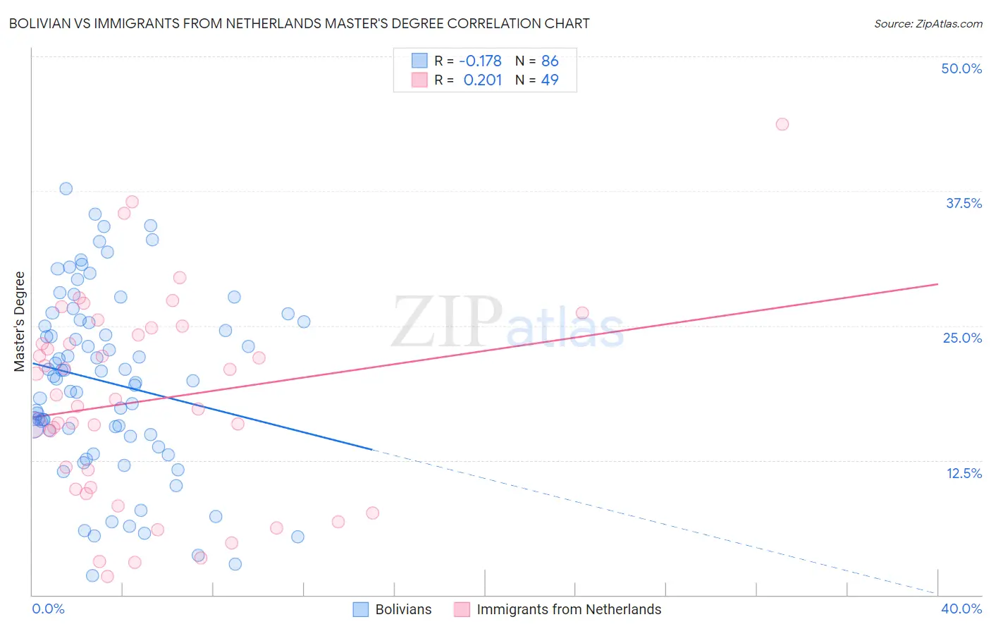 Bolivian vs Immigrants from Netherlands Master's Degree