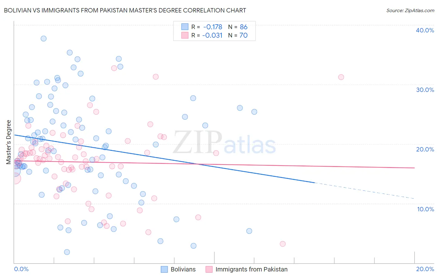 Bolivian vs Immigrants from Pakistan Master's Degree