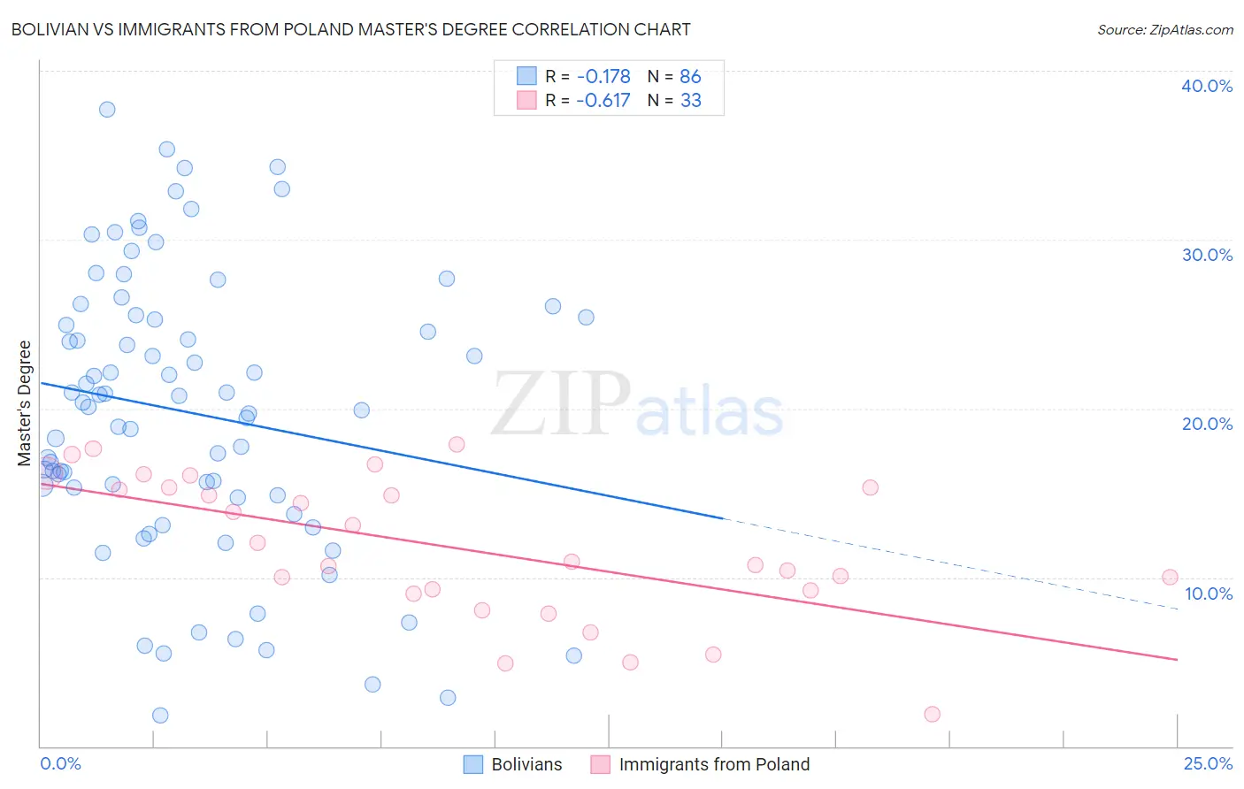 Bolivian vs Immigrants from Poland Master's Degree