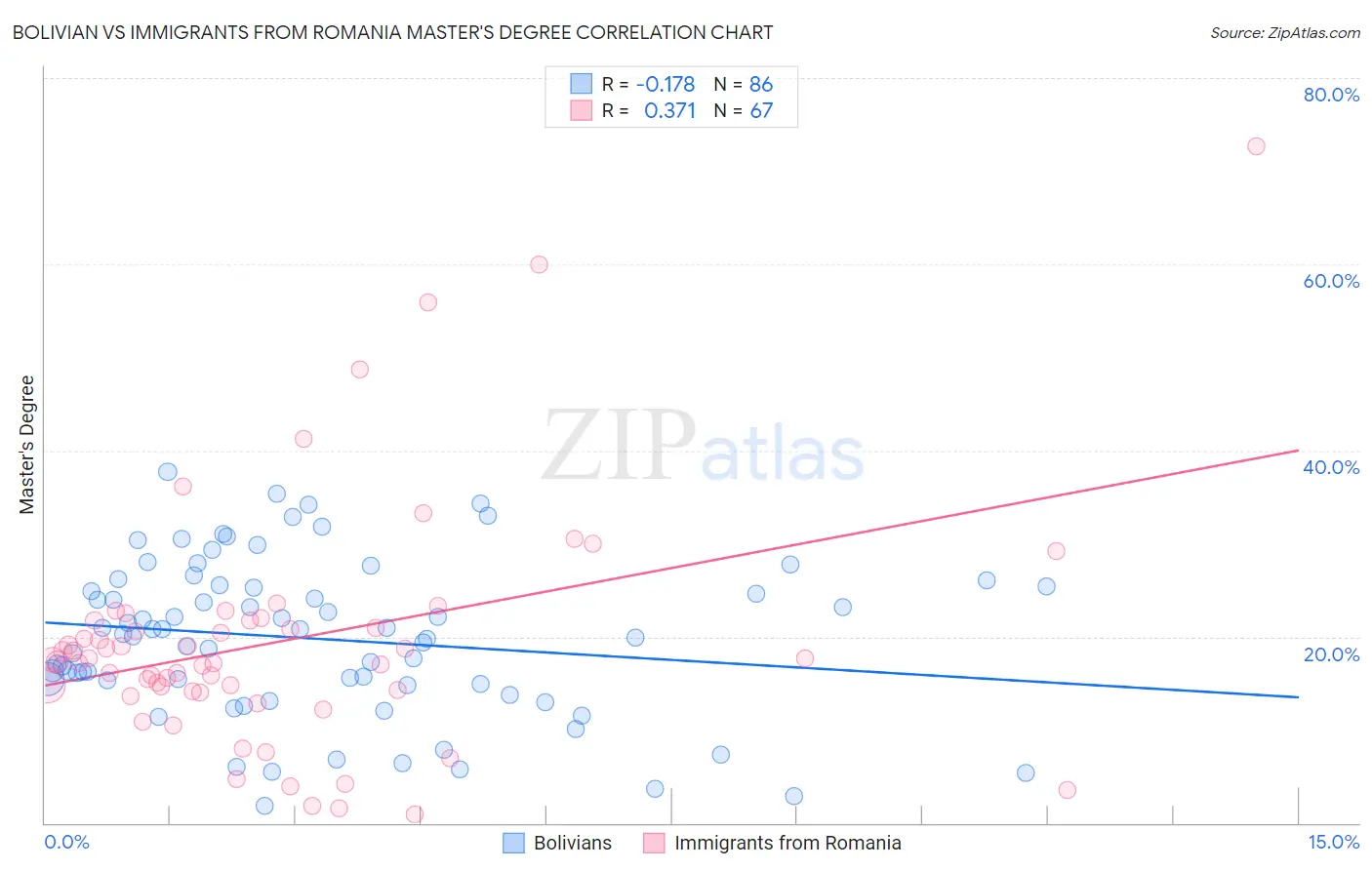 Bolivian vs Immigrants from Romania Master's Degree