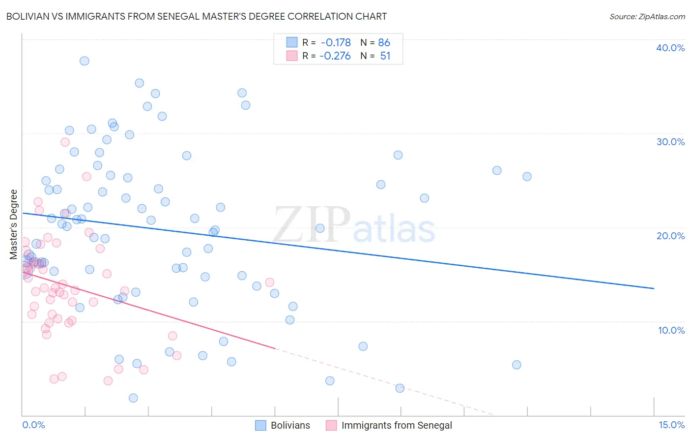 Bolivian vs Immigrants from Senegal Master's Degree
