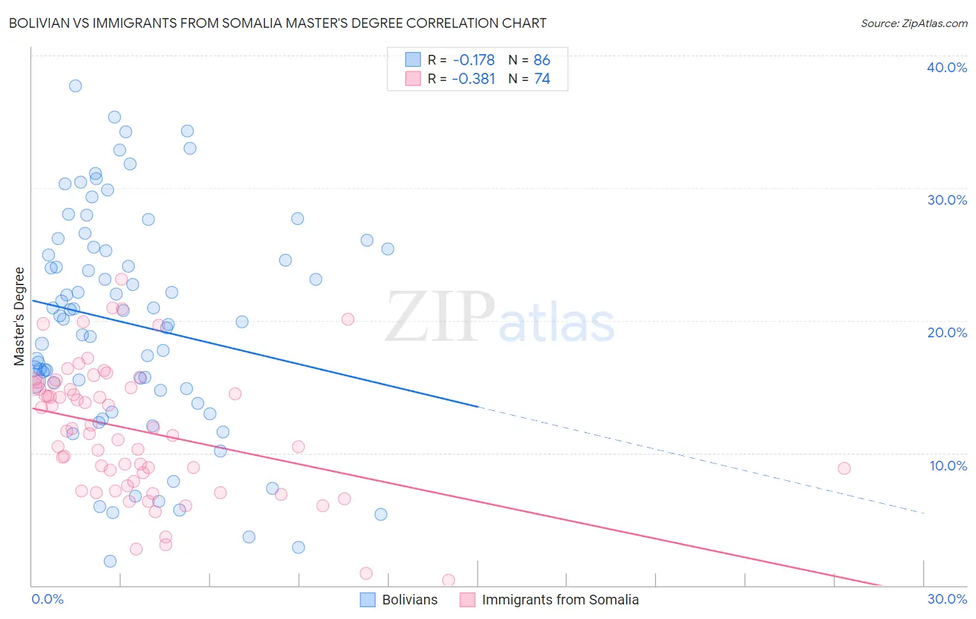 Bolivian vs Immigrants from Somalia Master's Degree