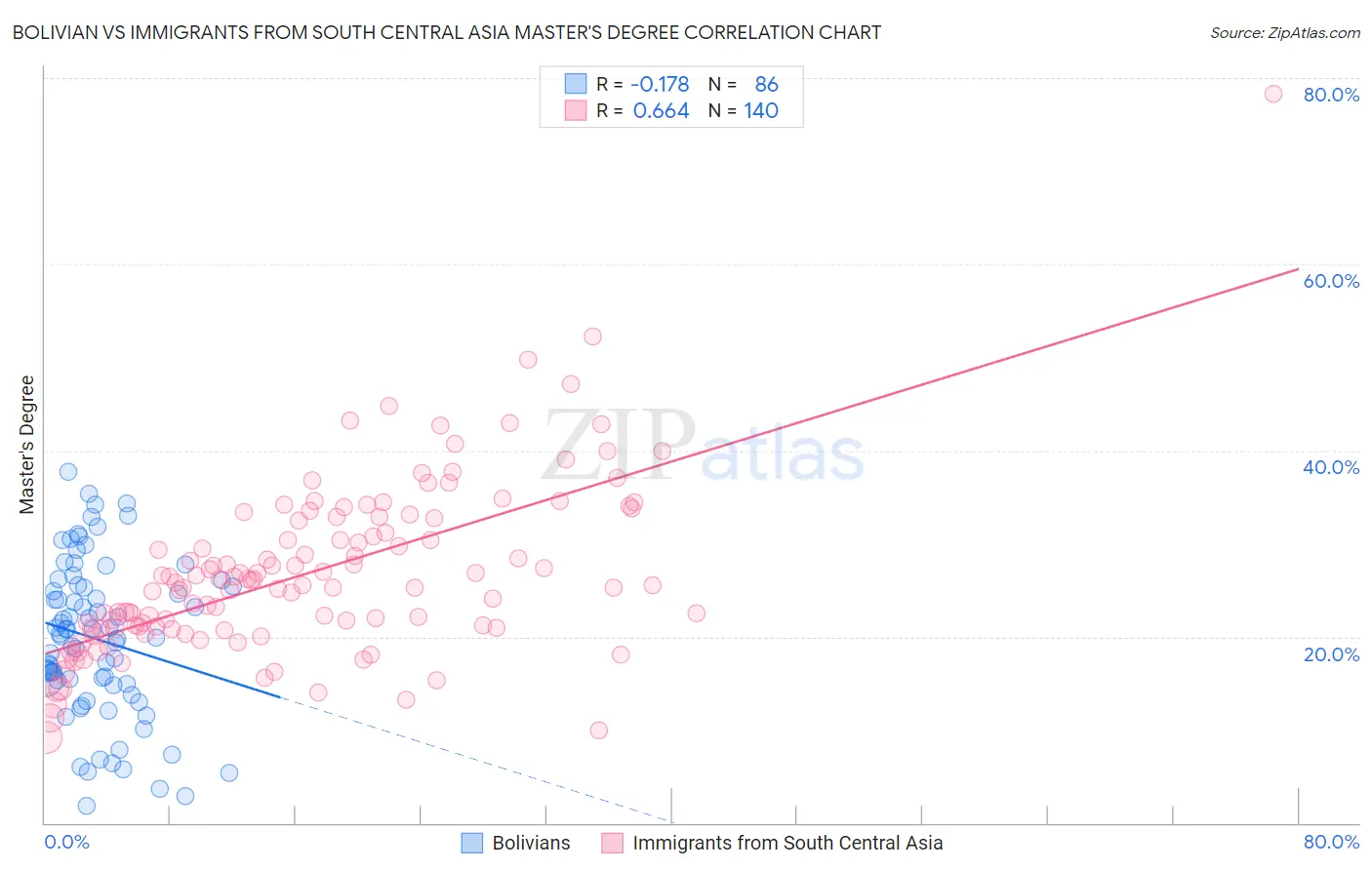 Bolivian vs Immigrants from South Central Asia Master's Degree