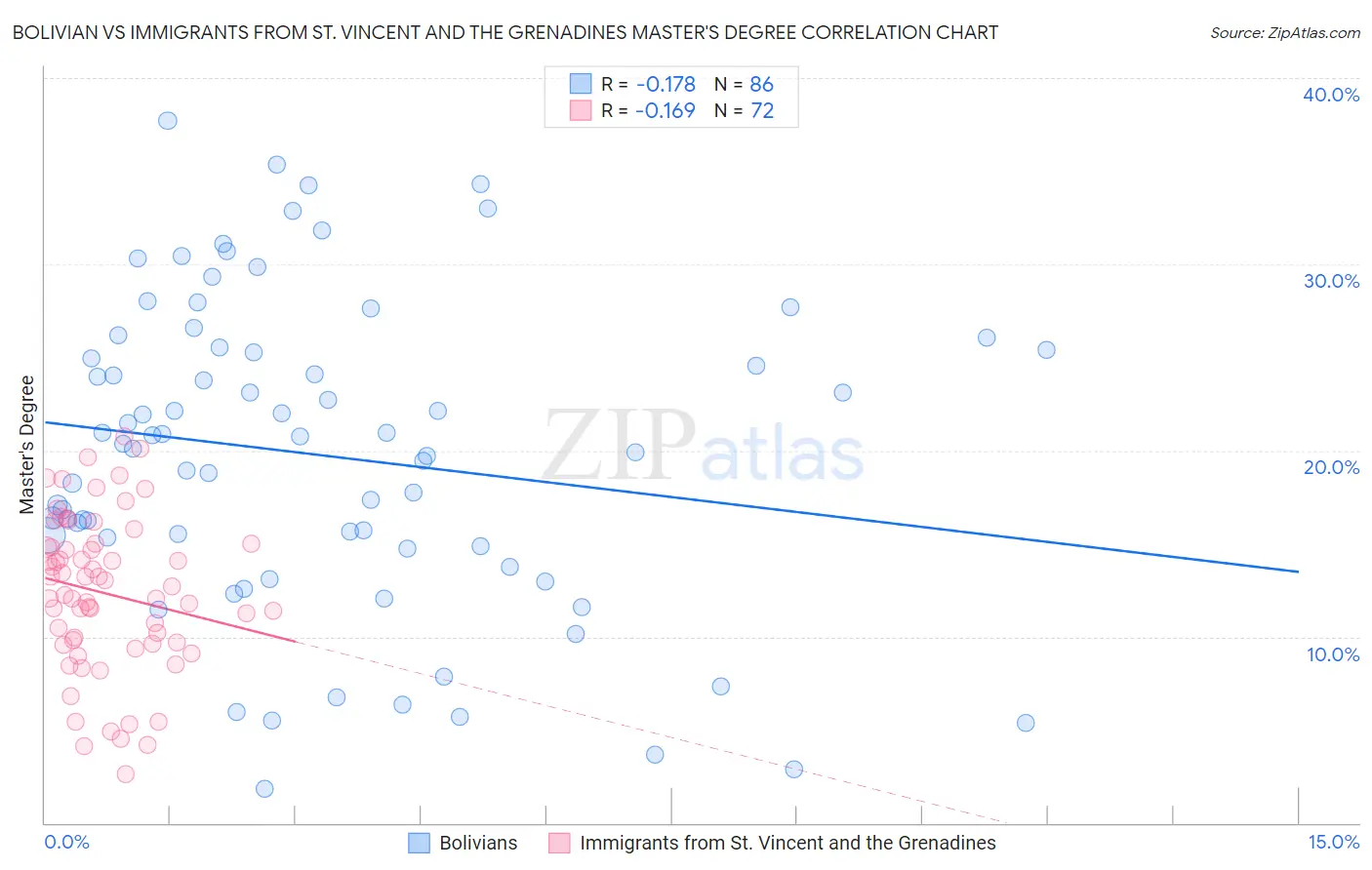 Bolivian vs Immigrants from St. Vincent and the Grenadines Master's Degree