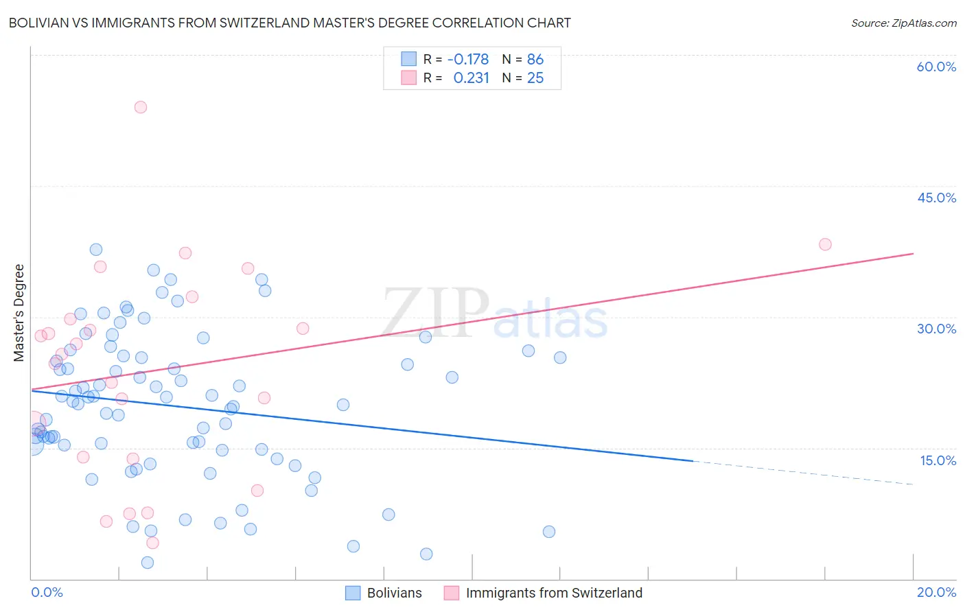 Bolivian vs Immigrants from Switzerland Master's Degree