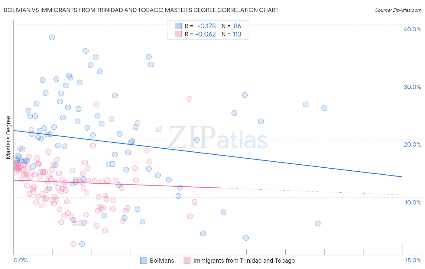 Bolivian vs Immigrants from Trinidad and Tobago Master's Degree