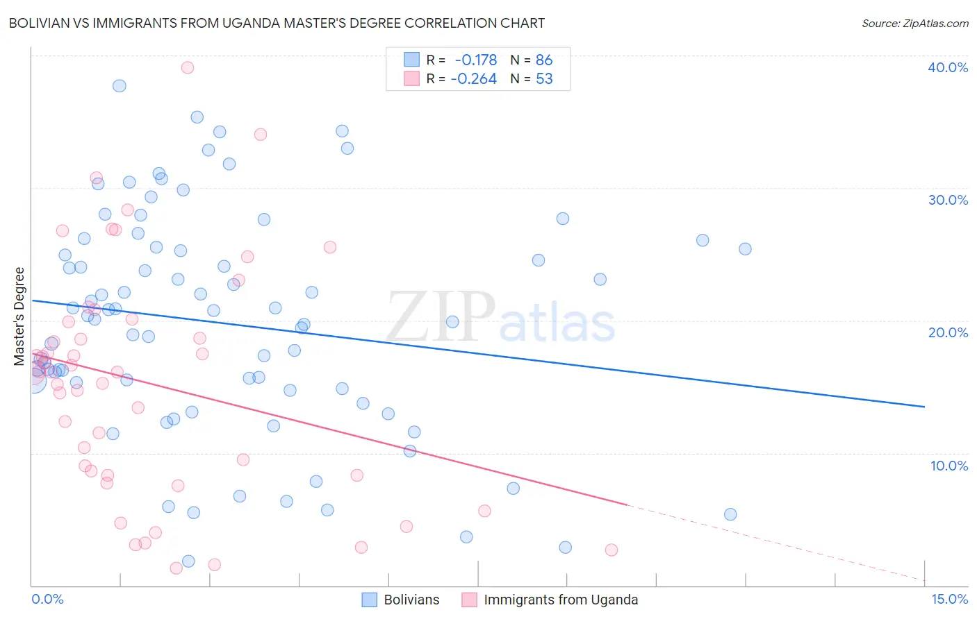Bolivian vs Immigrants from Uganda Master's Degree