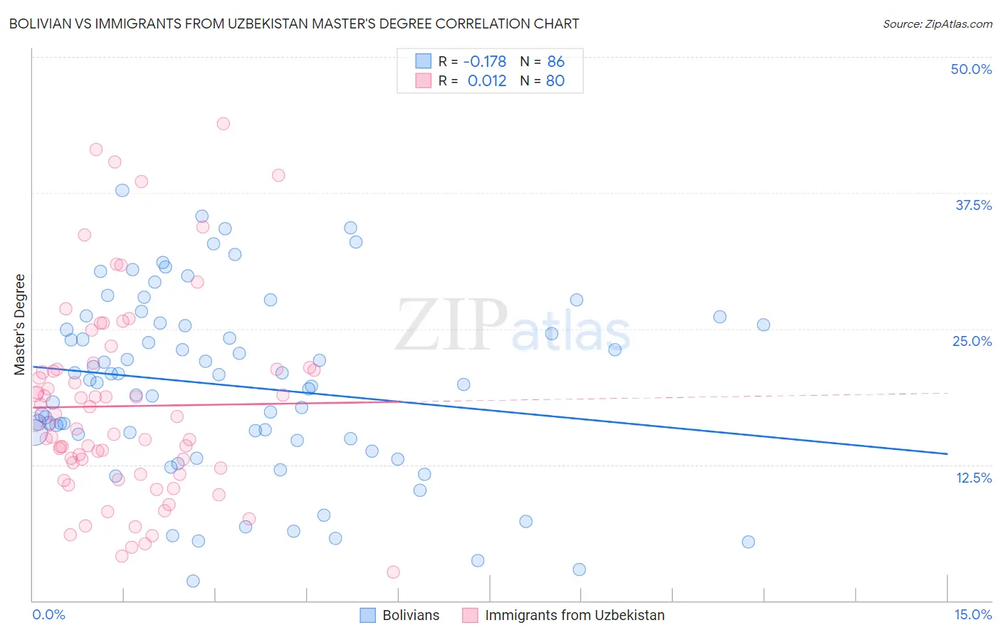 Bolivian vs Immigrants from Uzbekistan Master's Degree