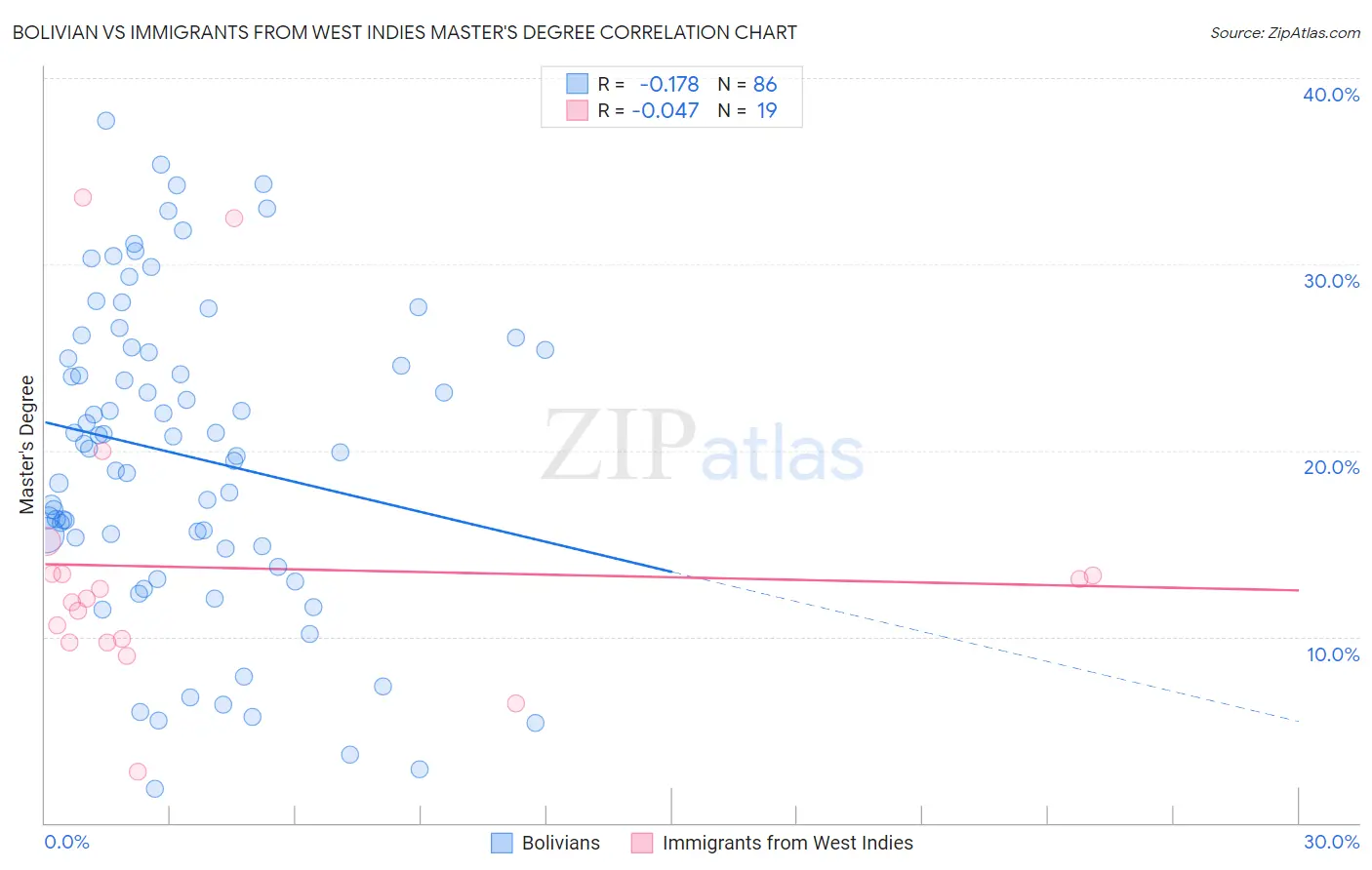 Bolivian vs Immigrants from West Indies Master's Degree