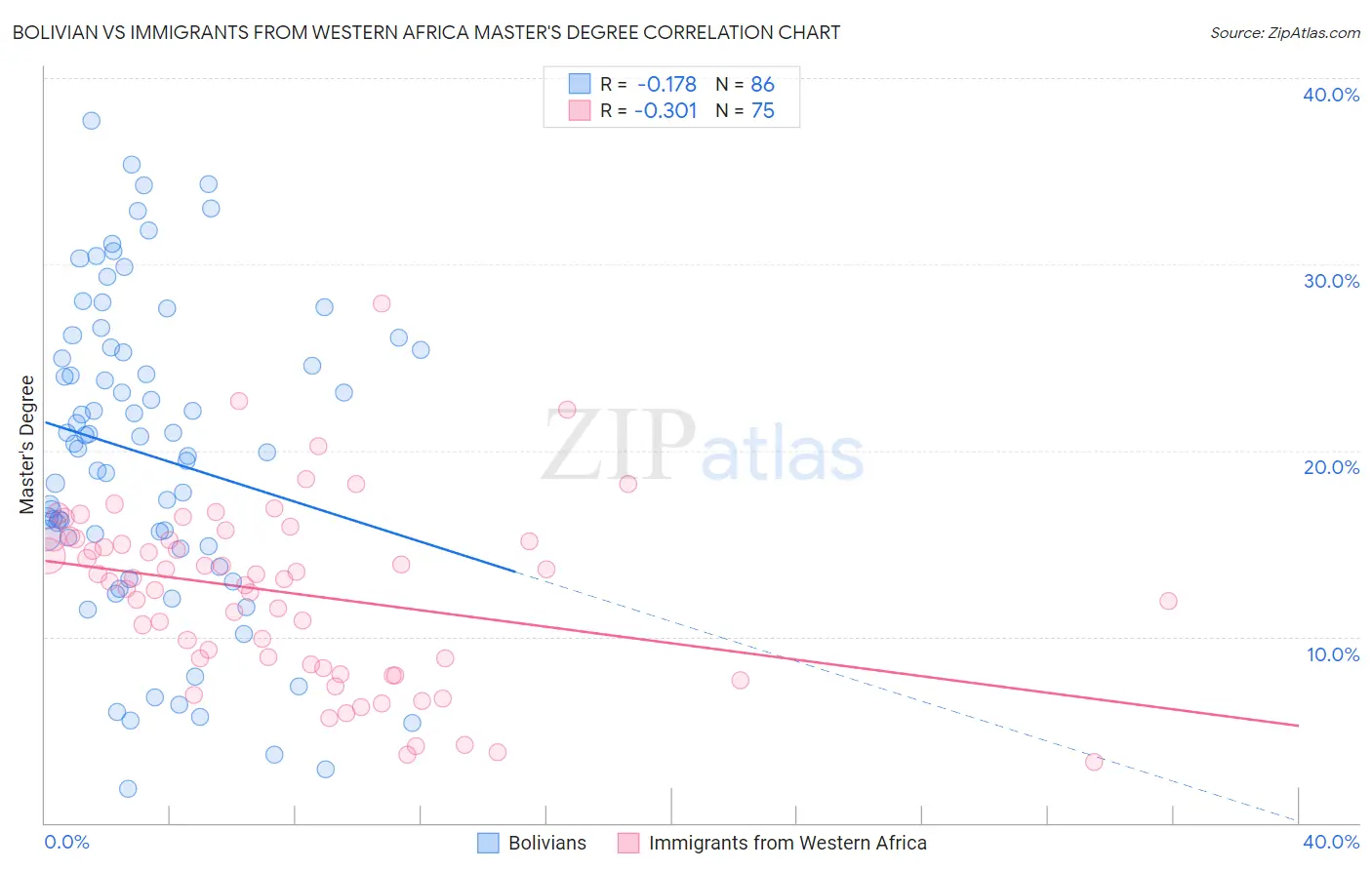 Bolivian vs Immigrants from Western Africa Master's Degree