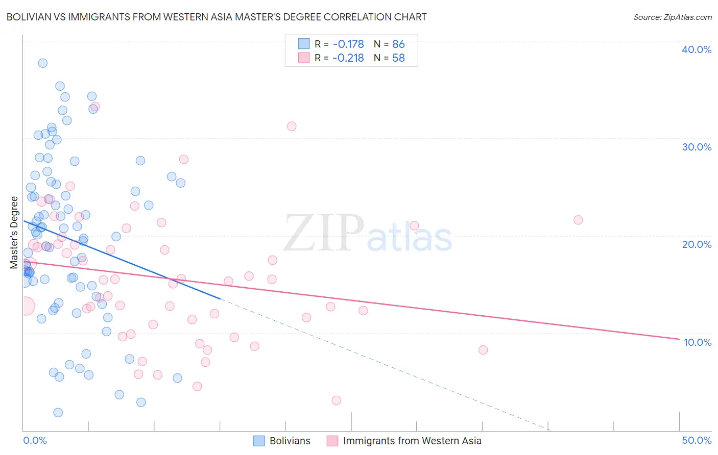 Bolivian vs Immigrants from Western Asia Master's Degree
