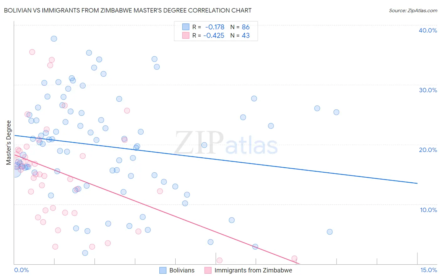 Bolivian vs Immigrants from Zimbabwe Master's Degree