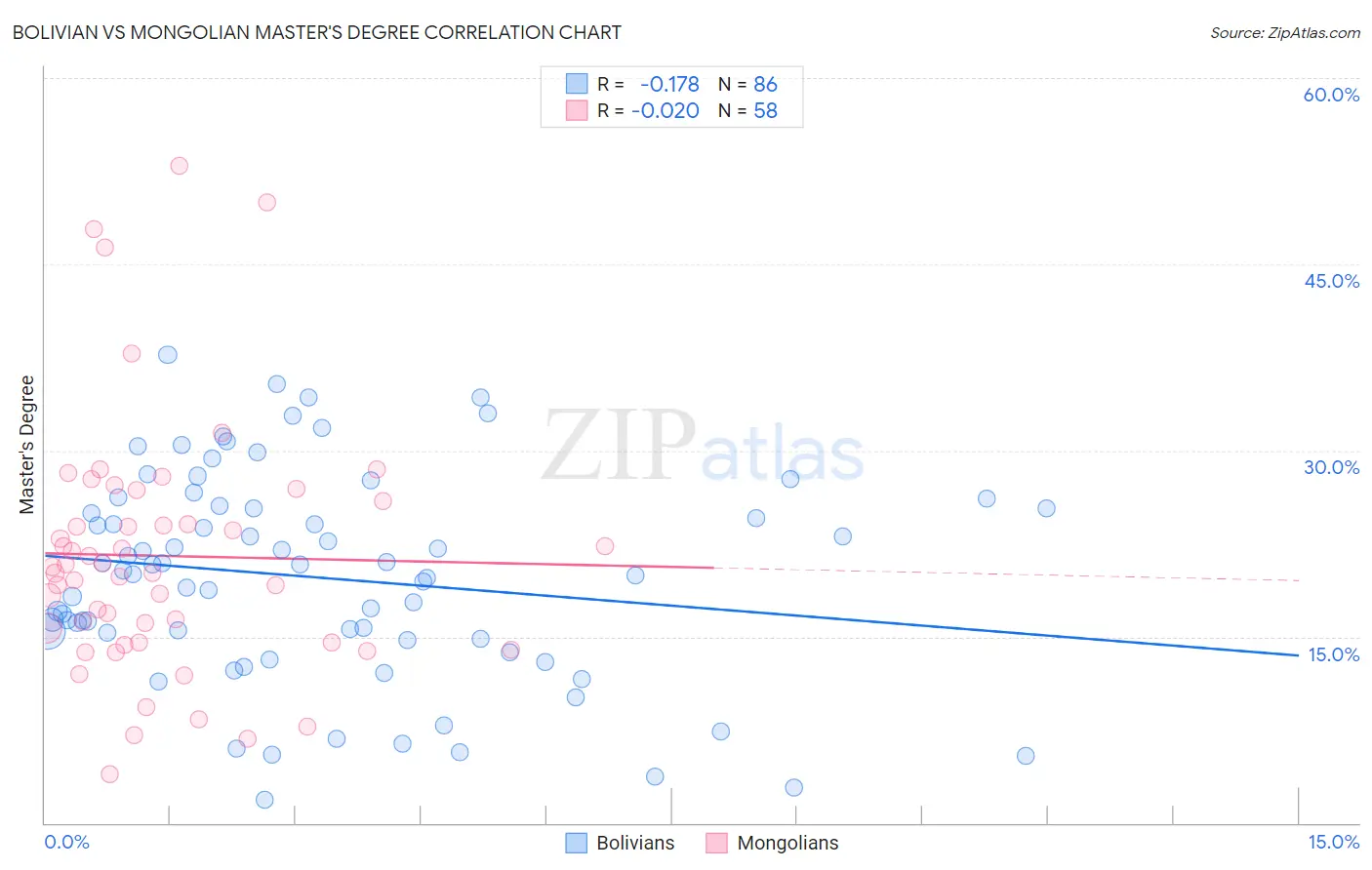 Bolivian vs Mongolian Master's Degree