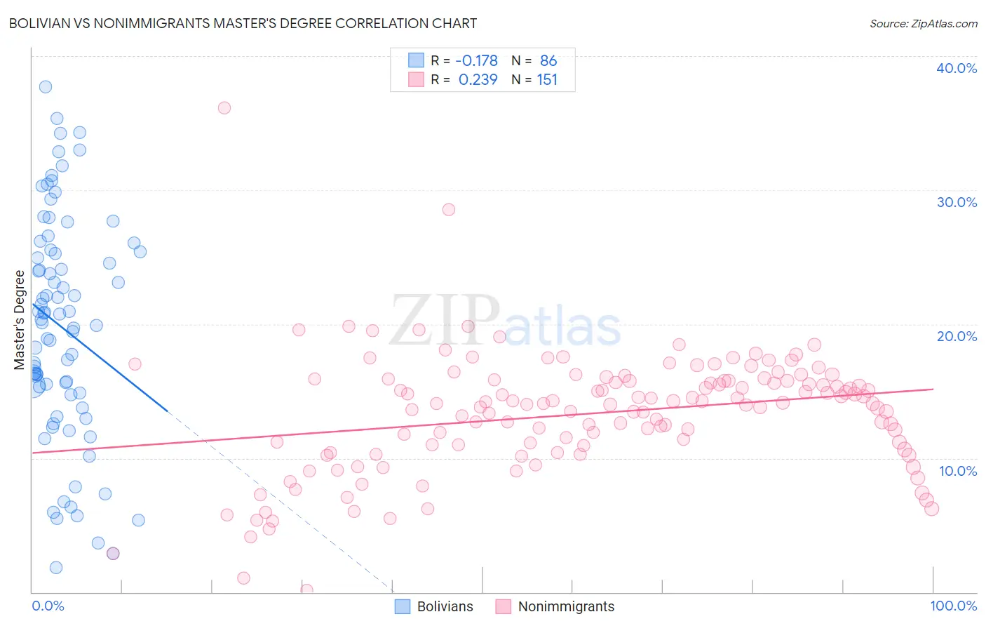 Bolivian vs Nonimmigrants Master's Degree