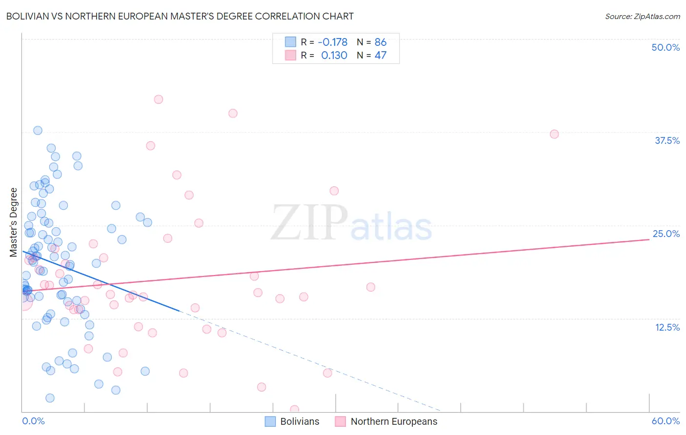 Bolivian vs Northern European Master's Degree