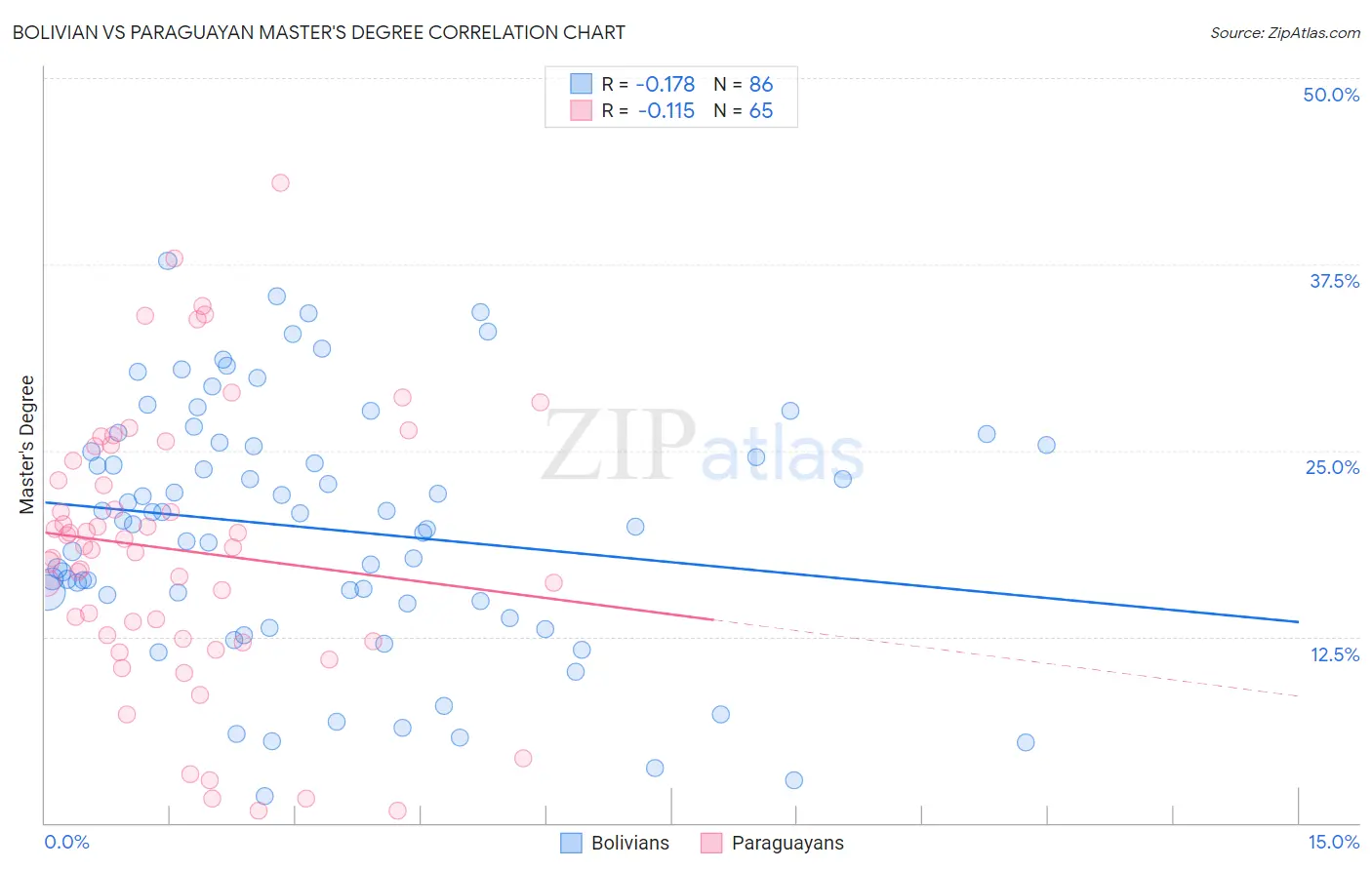 Bolivian vs Paraguayan Master's Degree