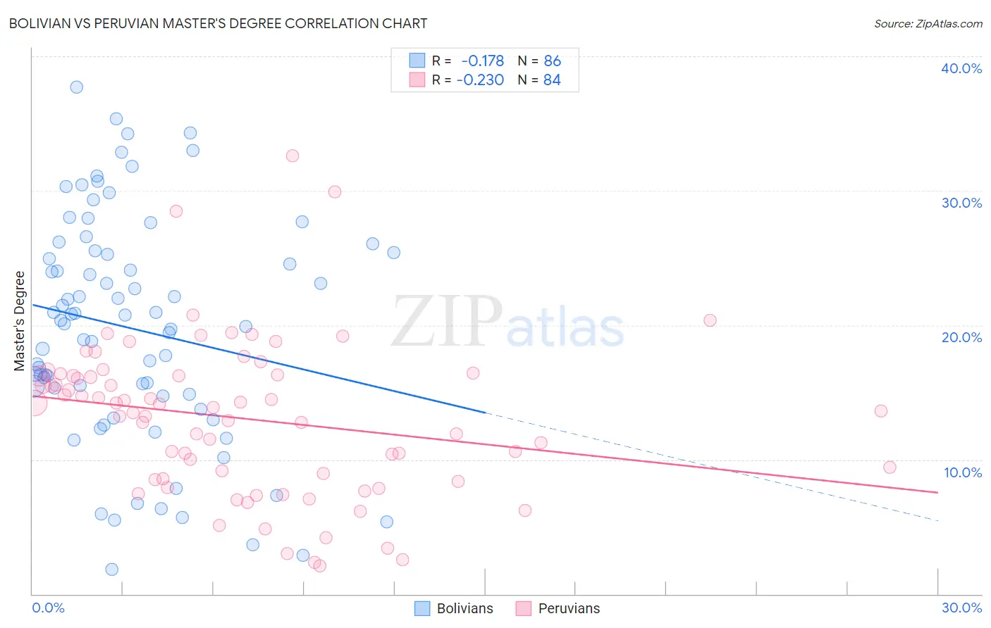 Bolivian vs Peruvian Master's Degree