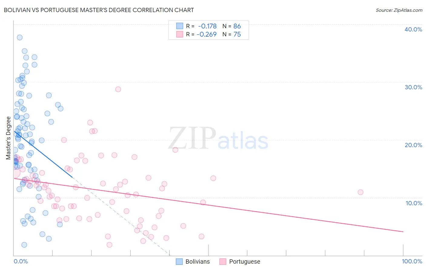 Bolivian vs Portuguese Master's Degree