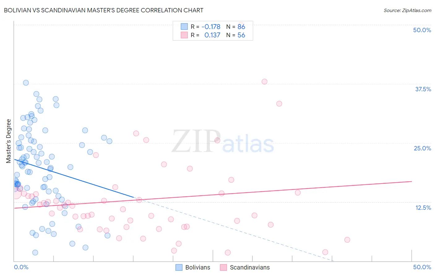 Bolivian vs Scandinavian Master's Degree