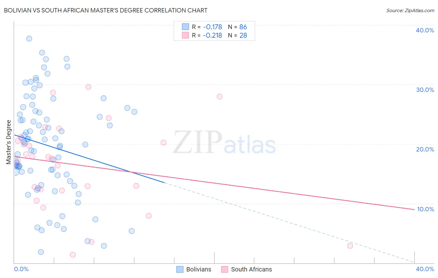 Bolivian vs South African Master's Degree